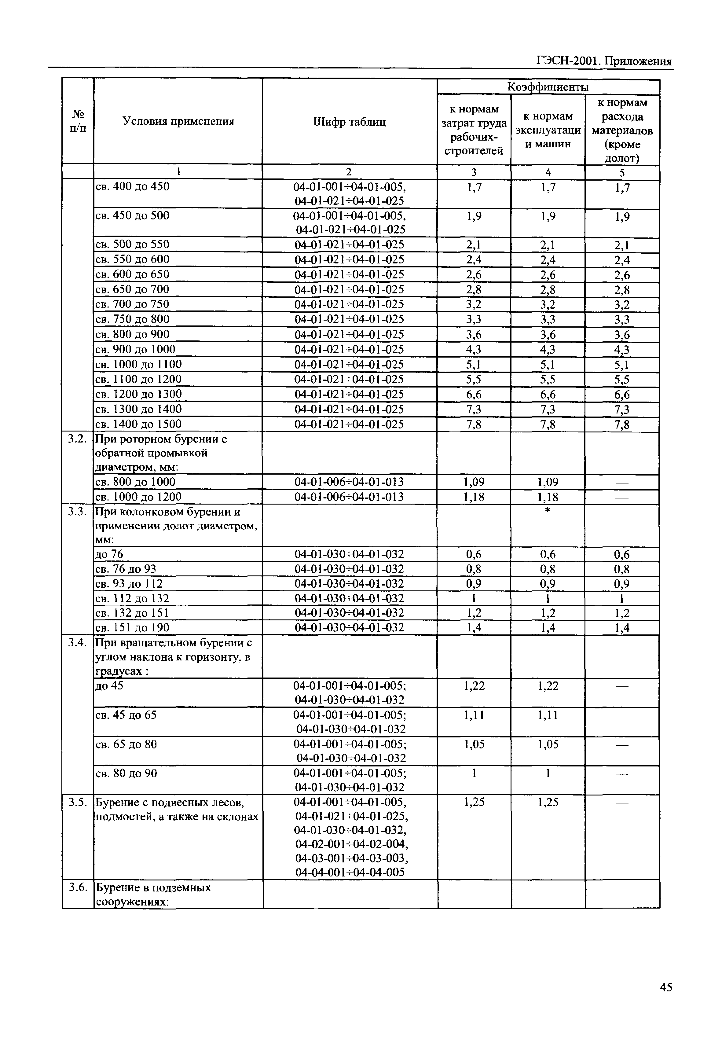 ГЭСН 81-02-Пр-2001