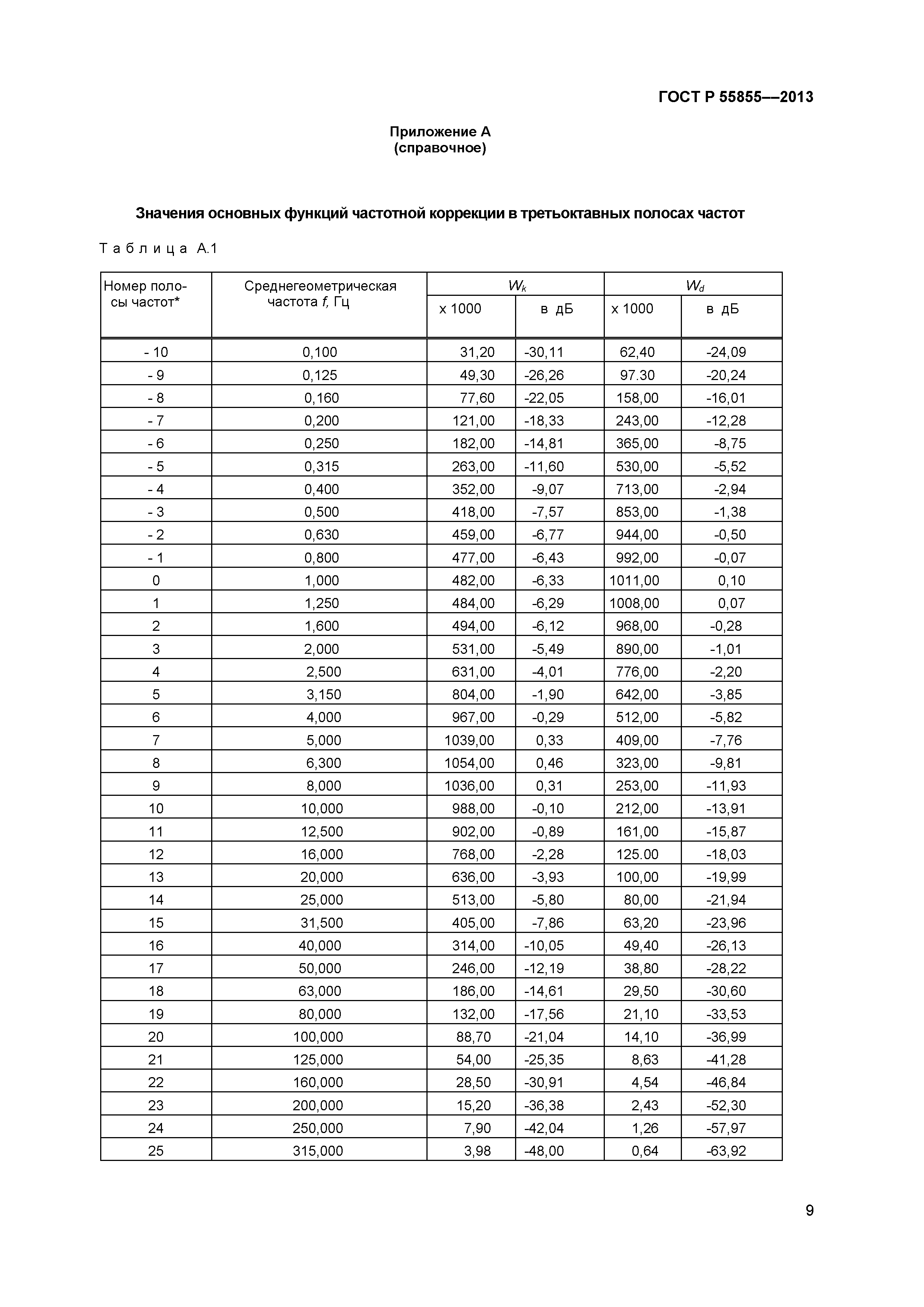 ГОСТ Р 55855-2013