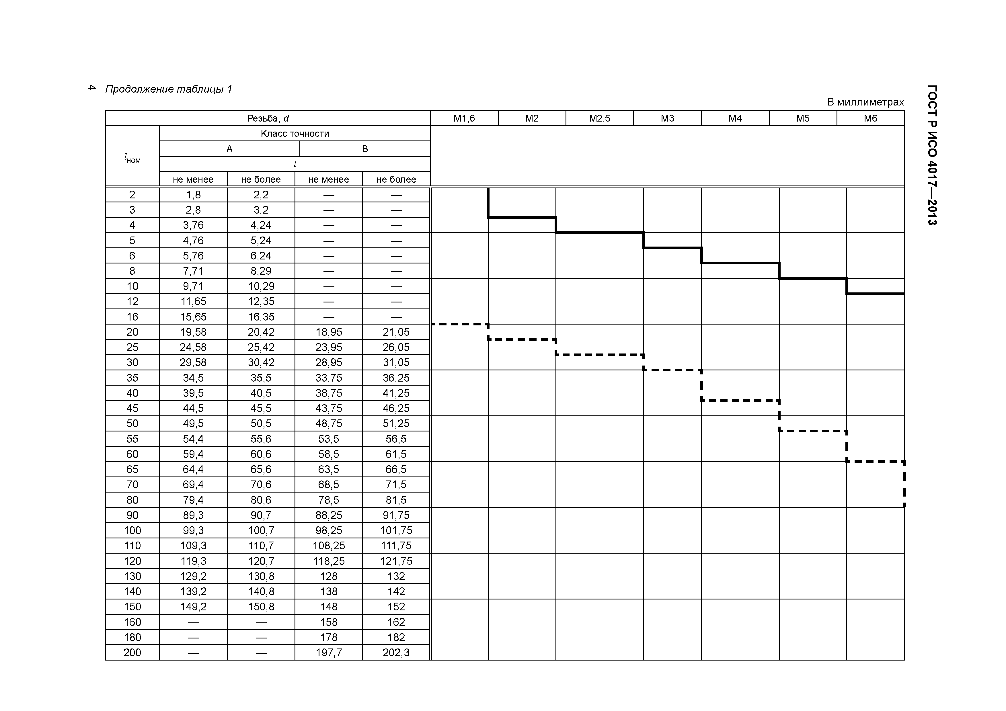 ГОСТ Р ИСО 4017-2013