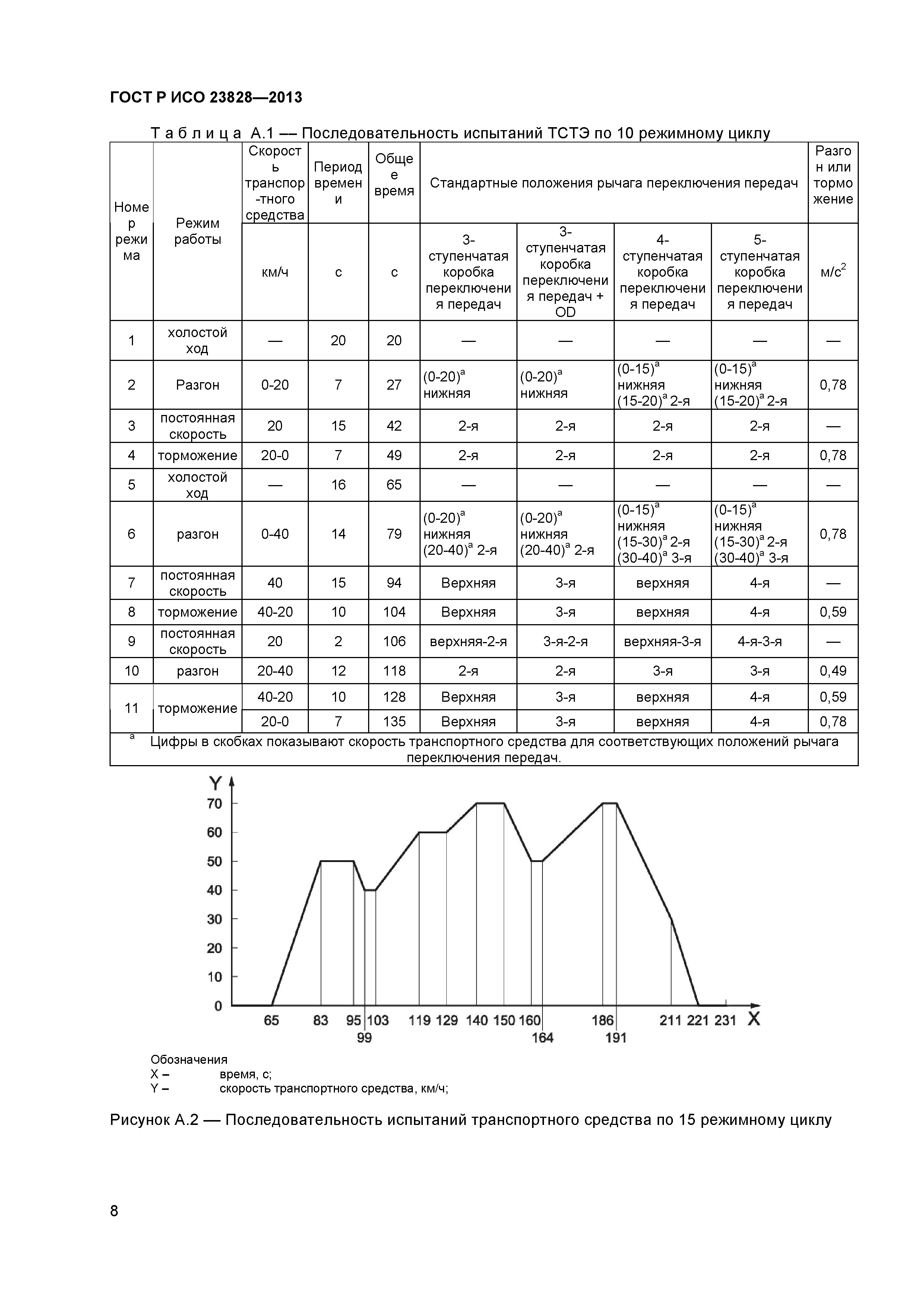 ГОСТ Р ИСО 23828-2013