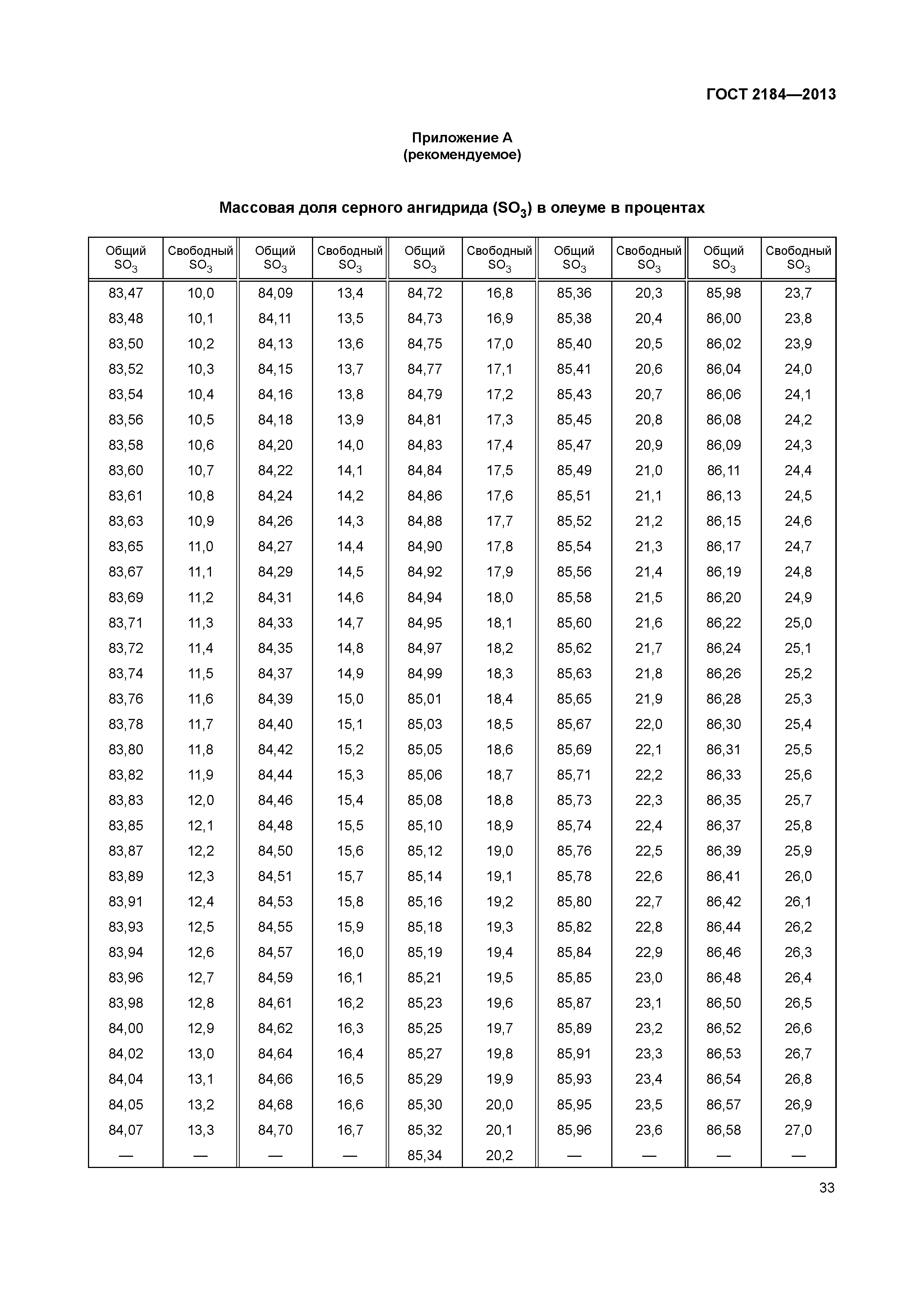 ГОСТ 2184-2013