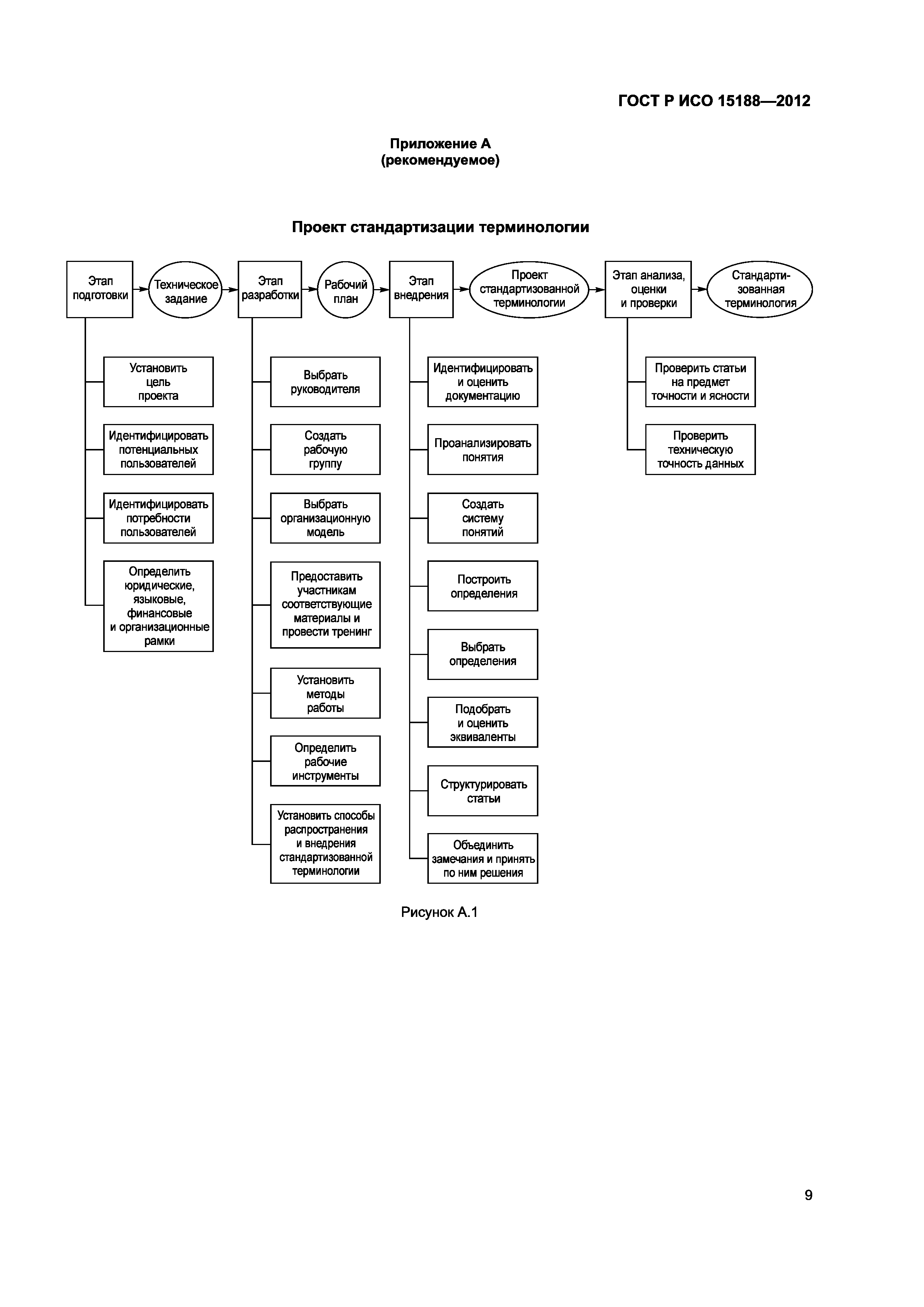 ГОСТ Р ИСО 15188-2012