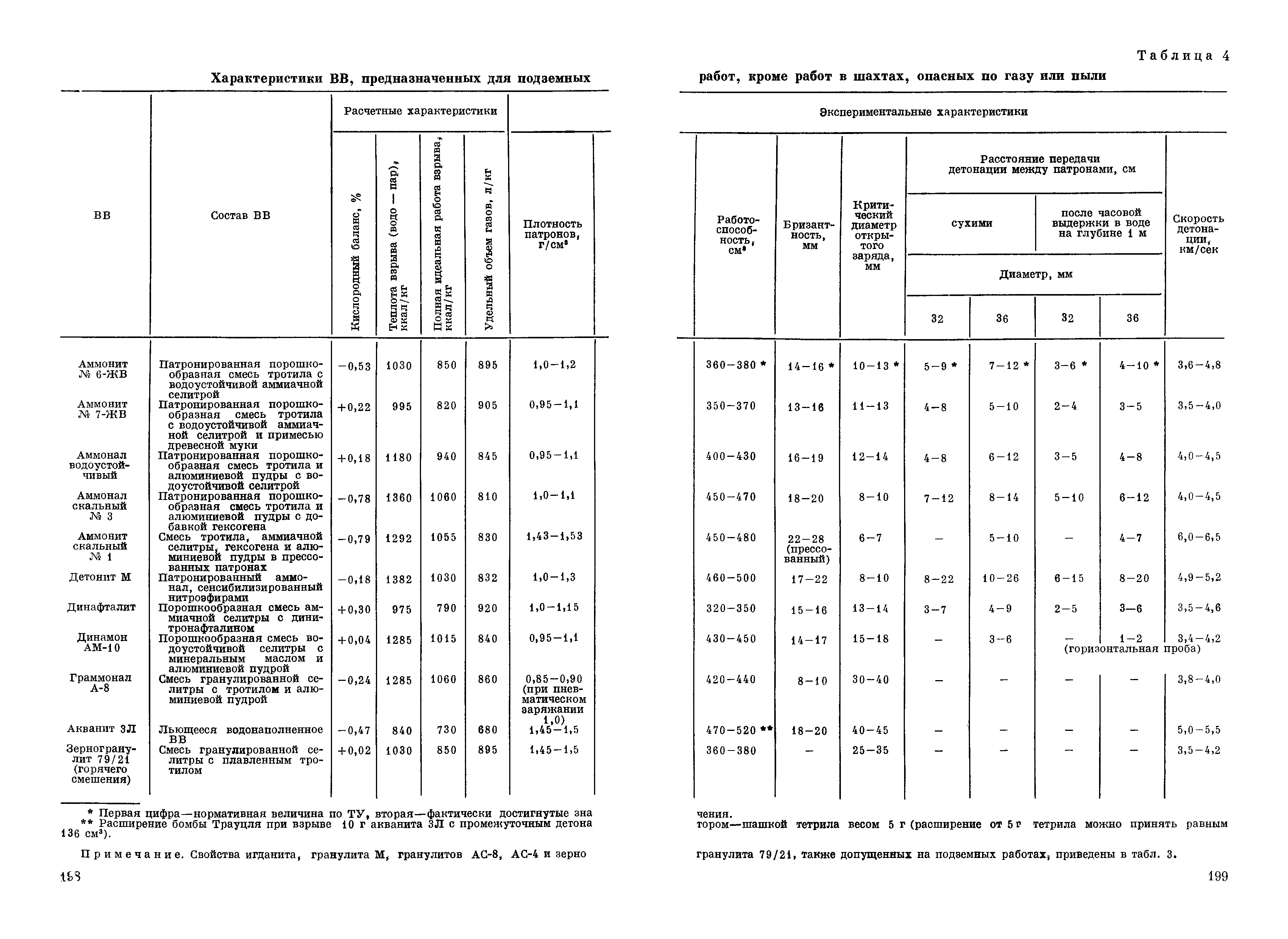 ВСН 281-71/ММСС СССР