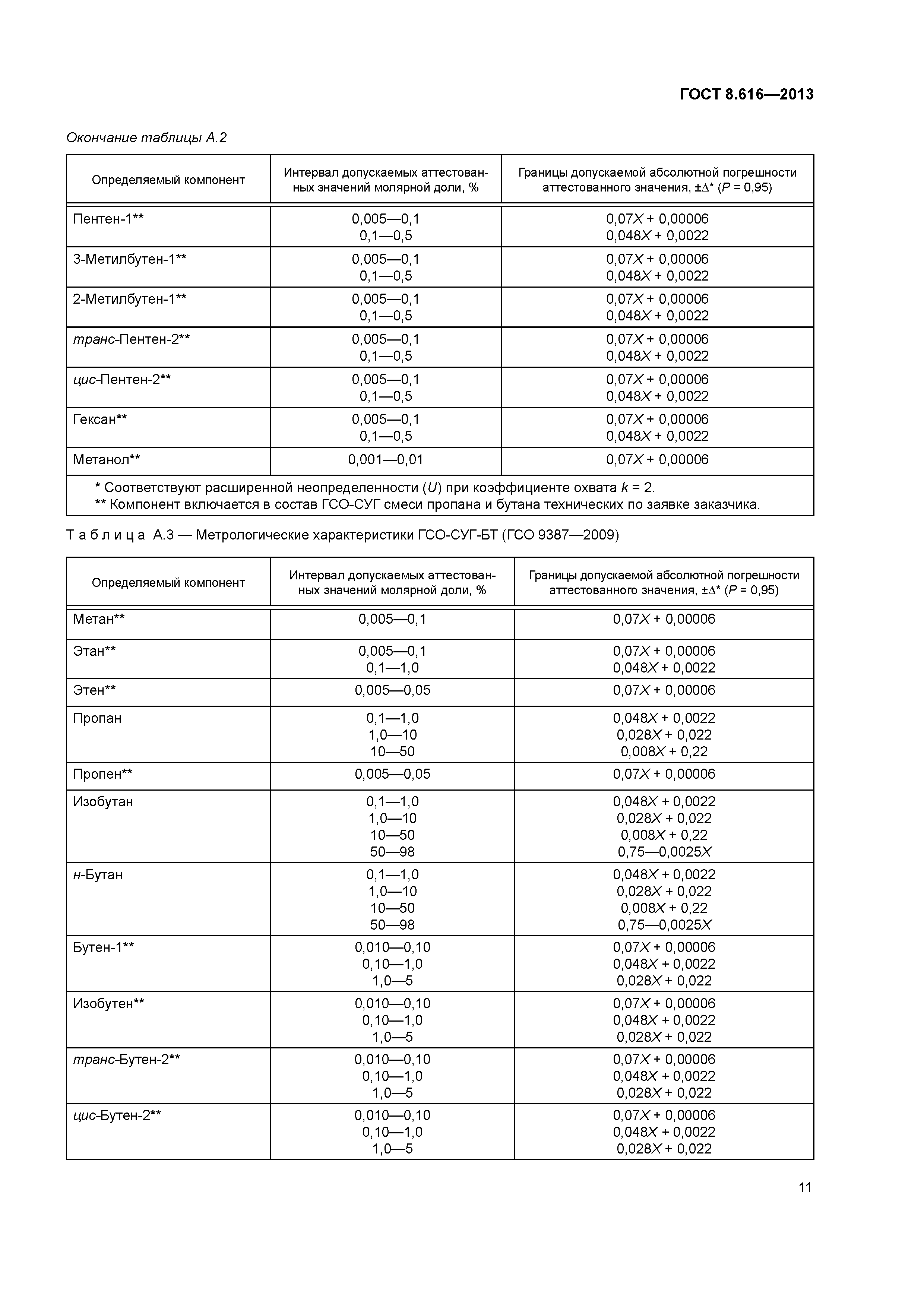 ГОСТ 8.616-2013