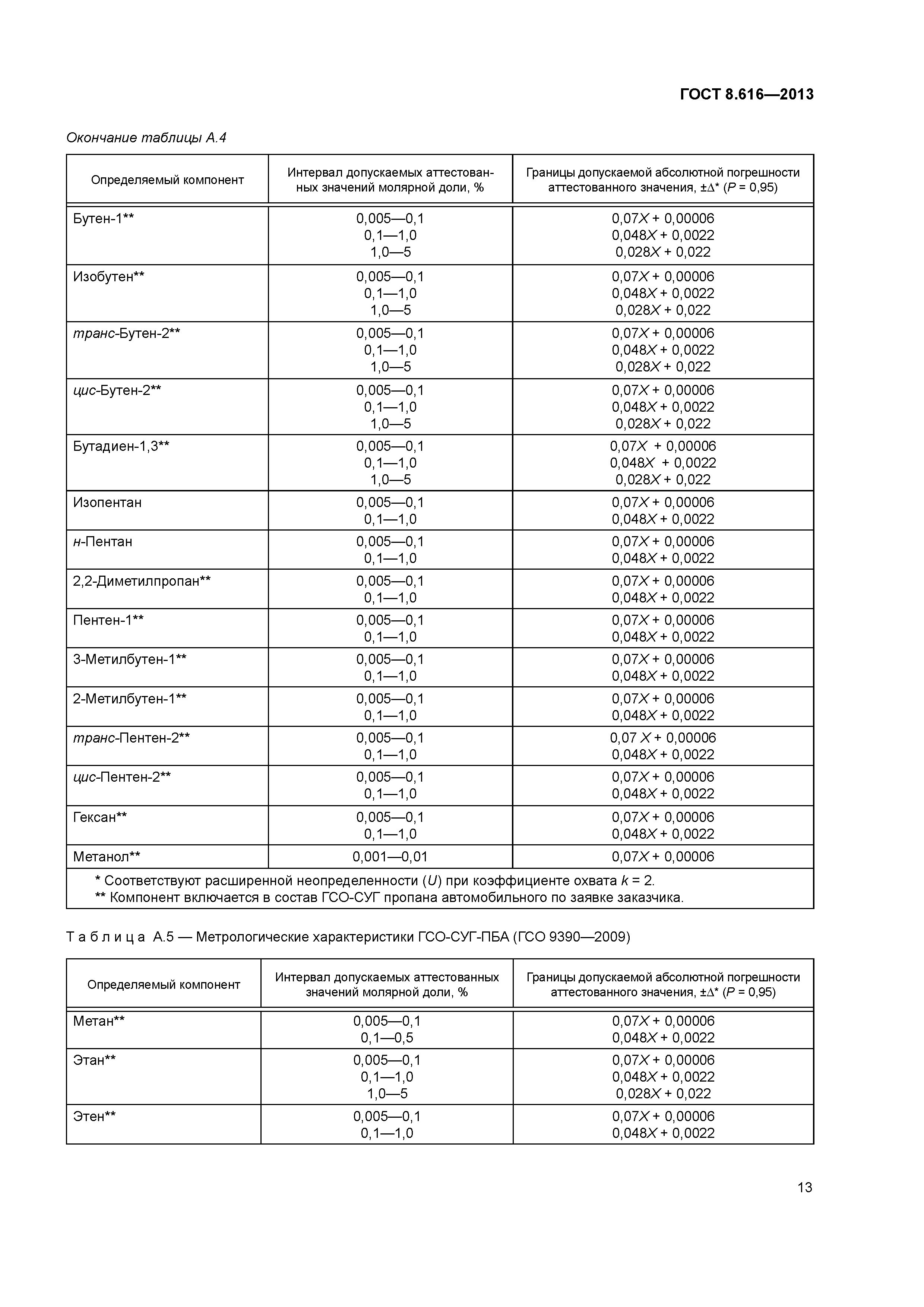 ГОСТ 8.616-2013