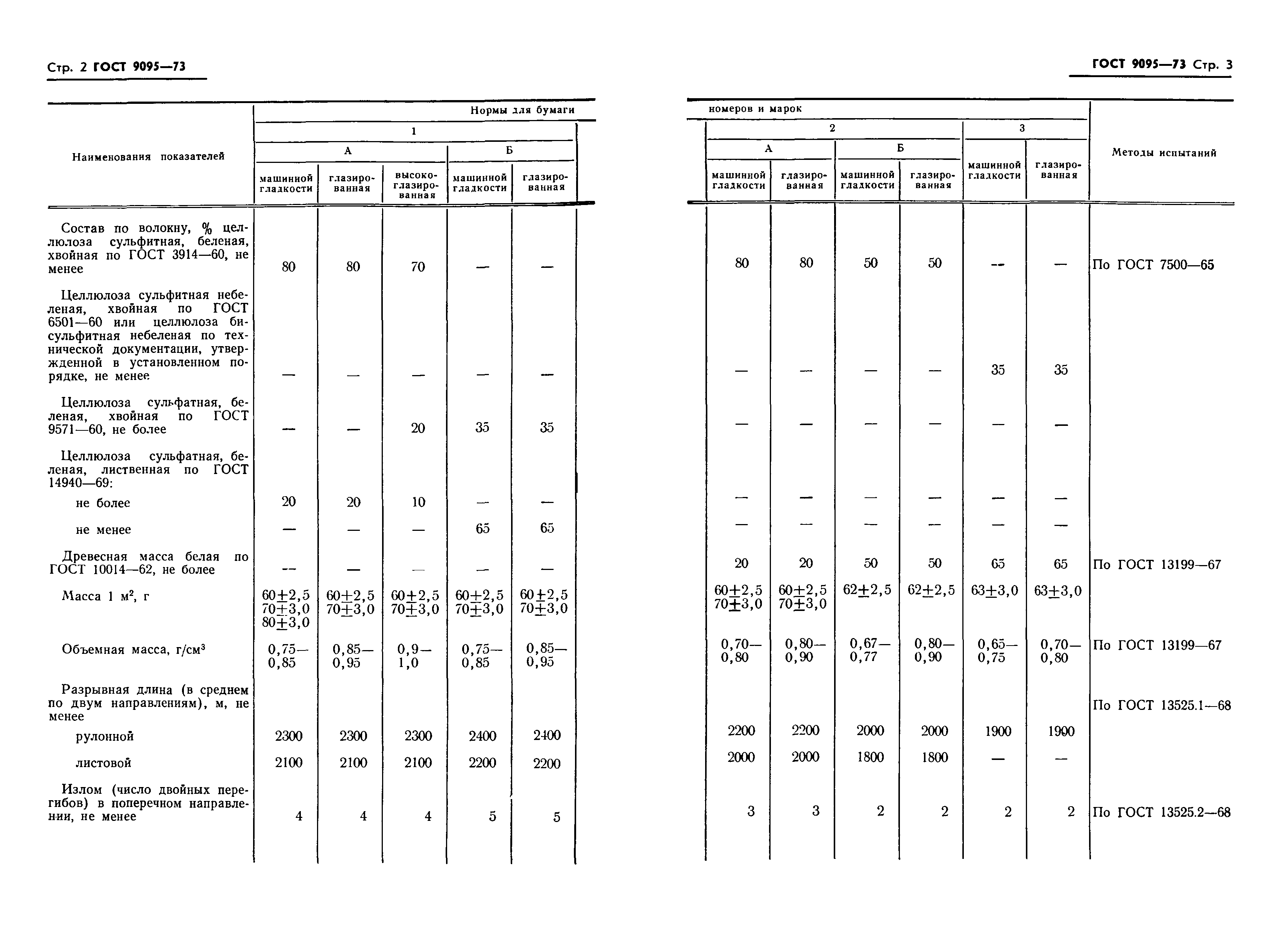 ГОСТ 9095-73