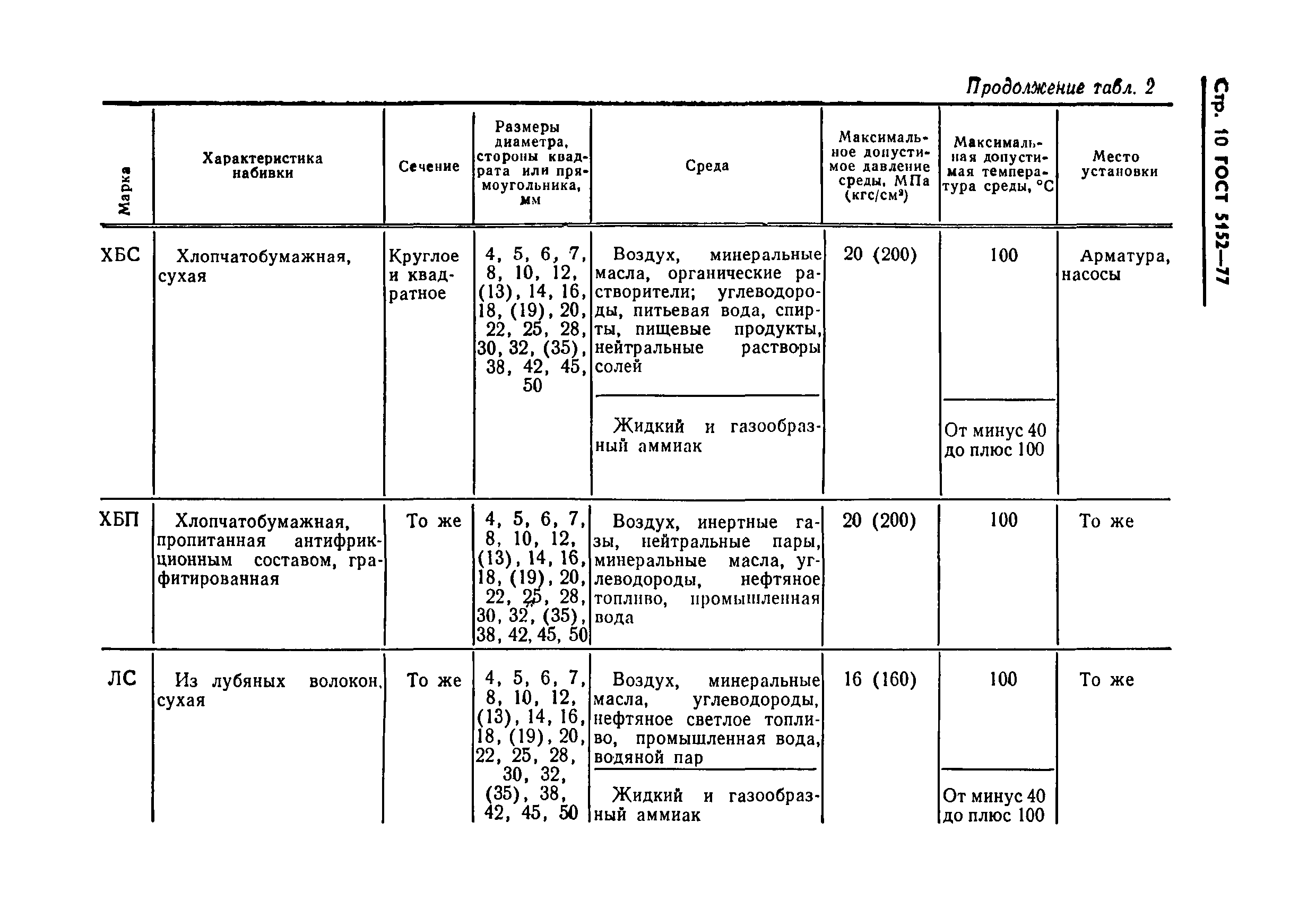 ГОСТ 5152-77