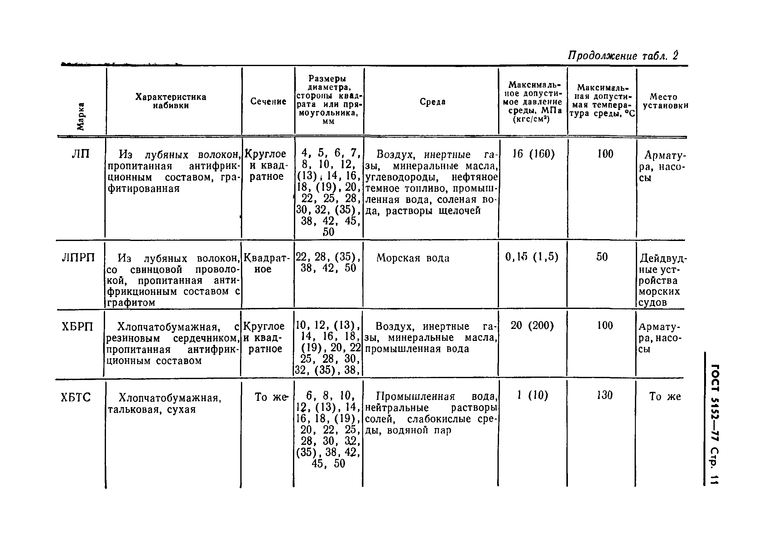 ГОСТ 5152-77