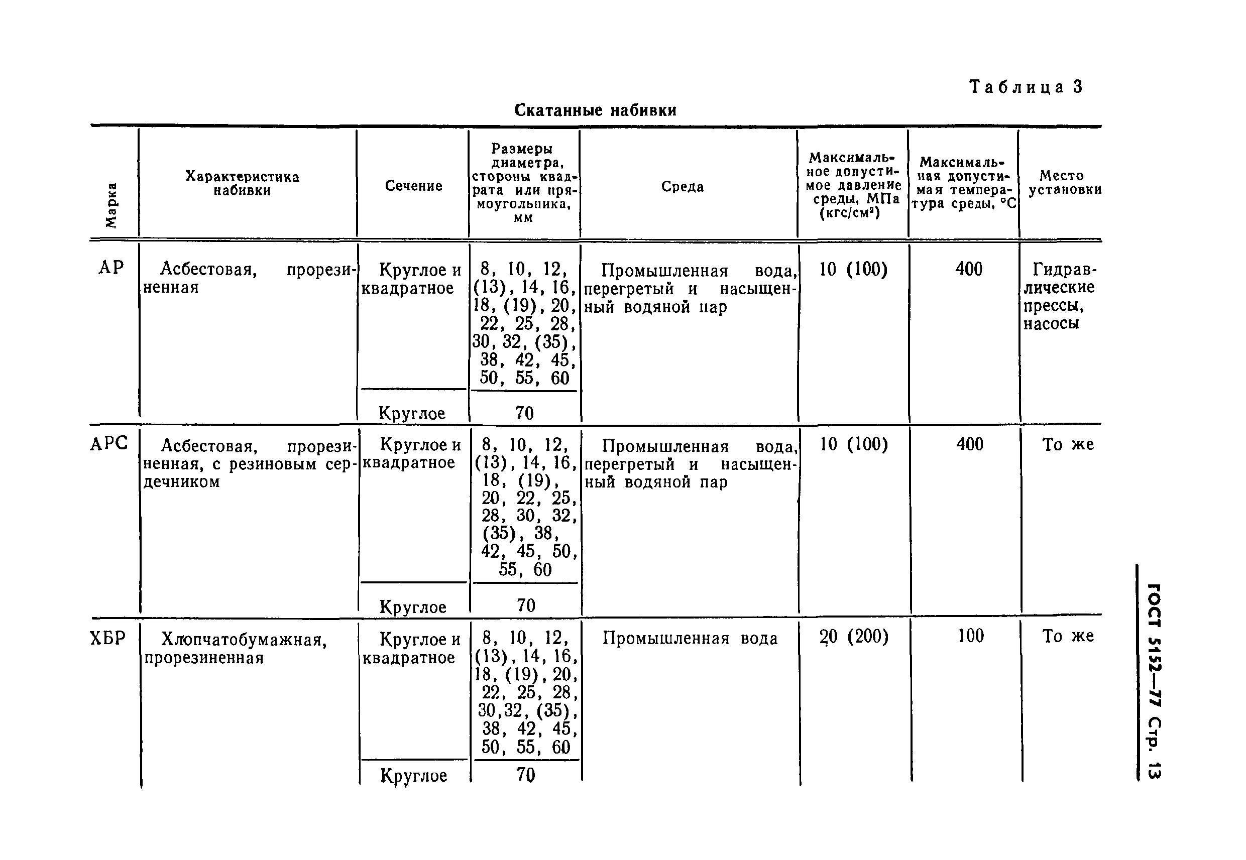 ГОСТ 5152-77