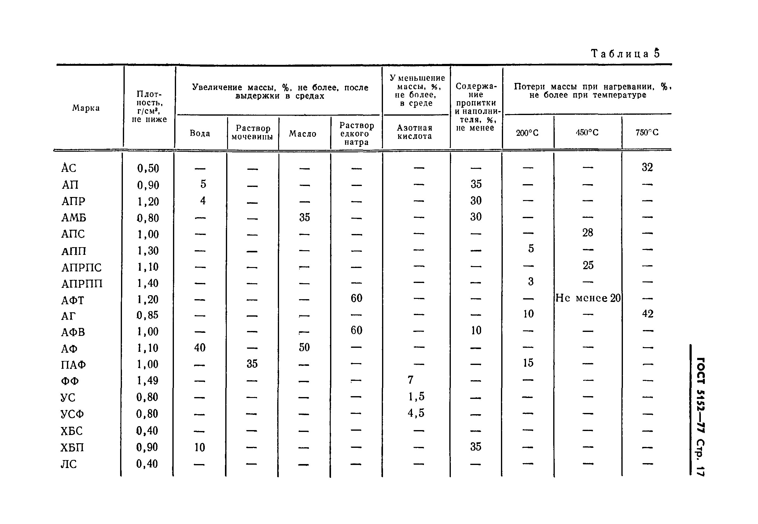 ГОСТ 5152-77