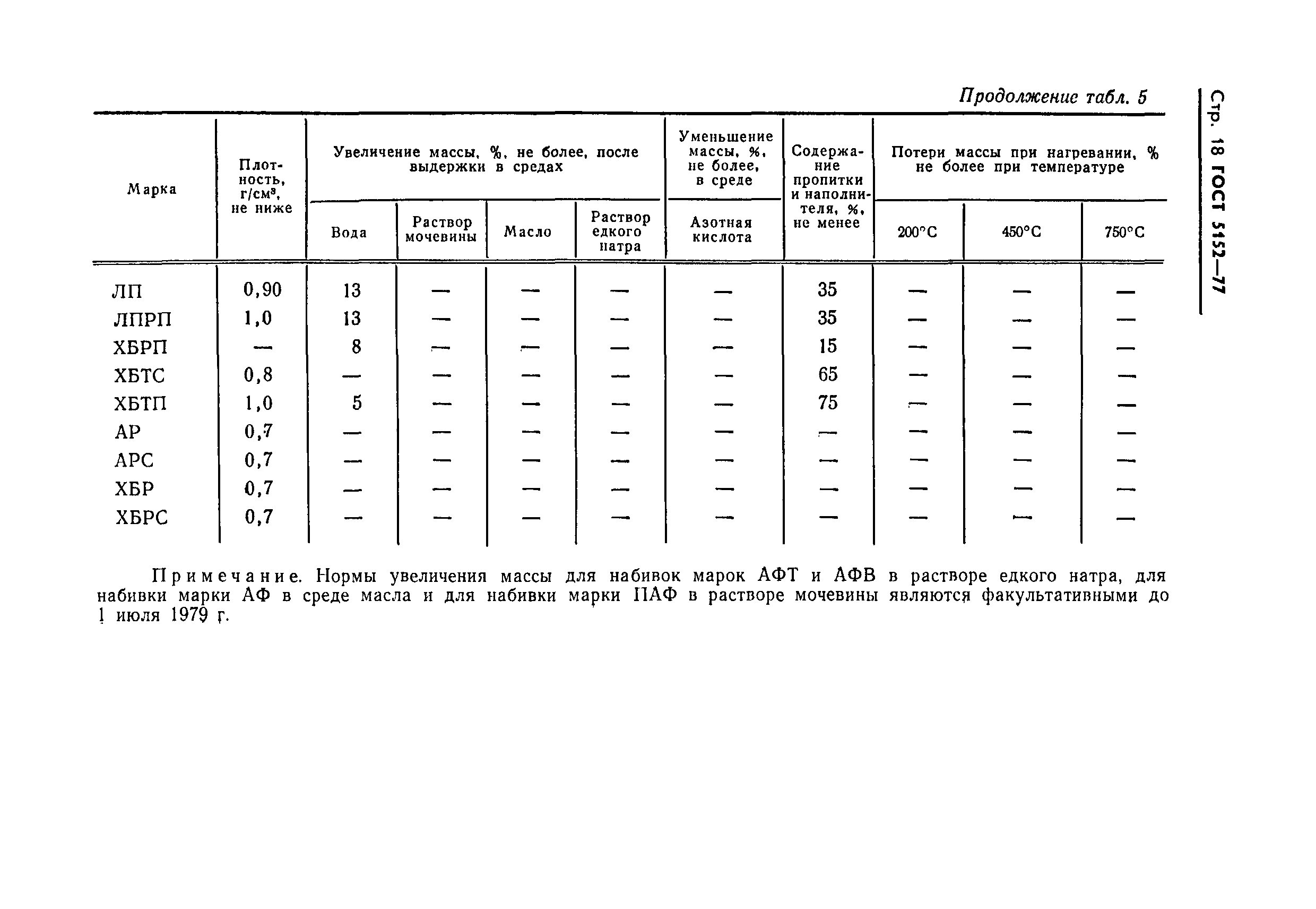 ГОСТ 5152-77