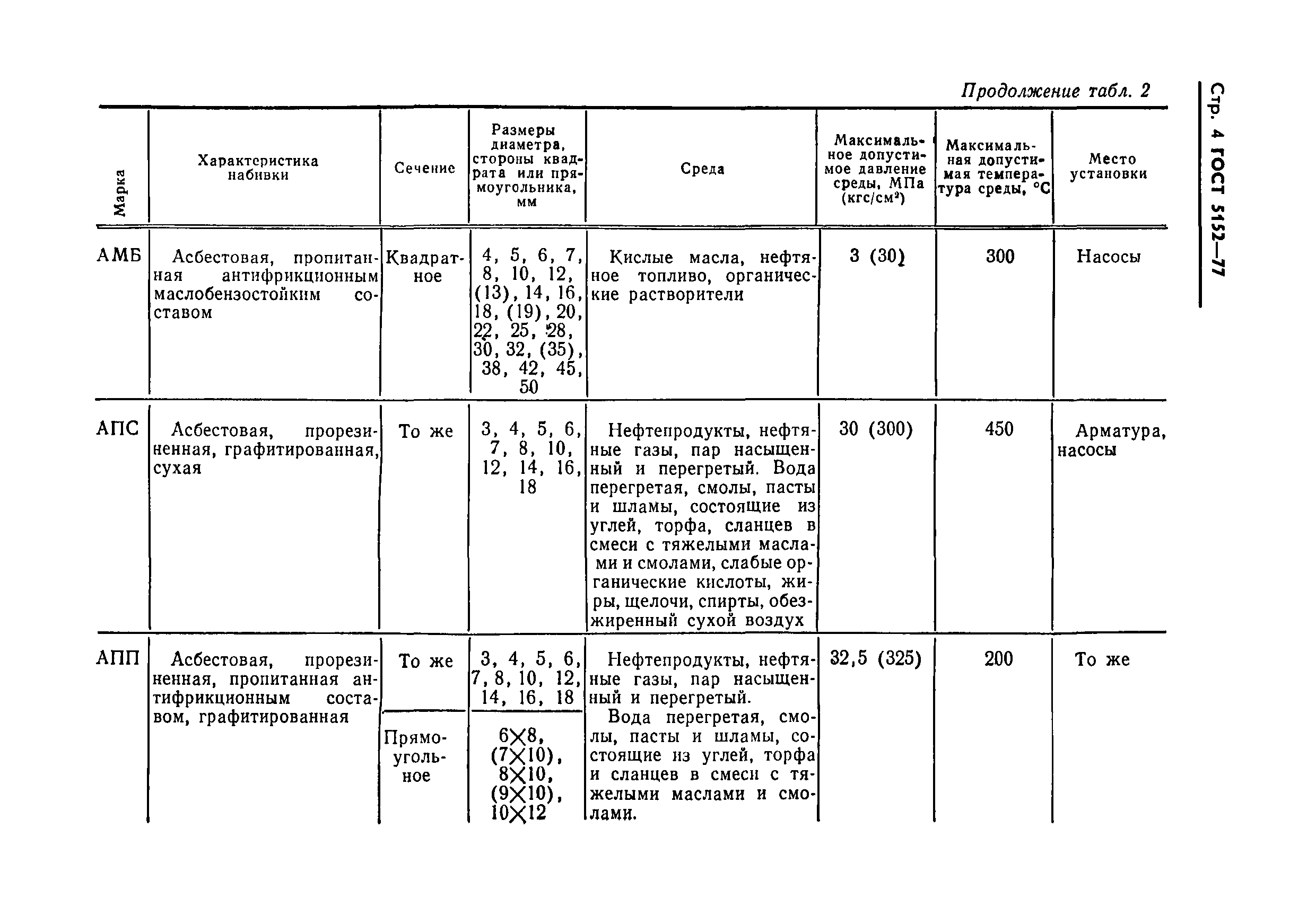 ГОСТ 5152-77