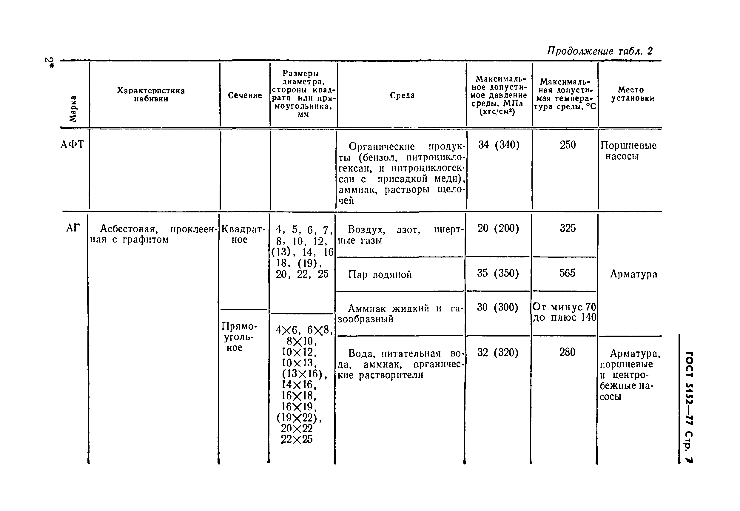 ГОСТ 5152-77