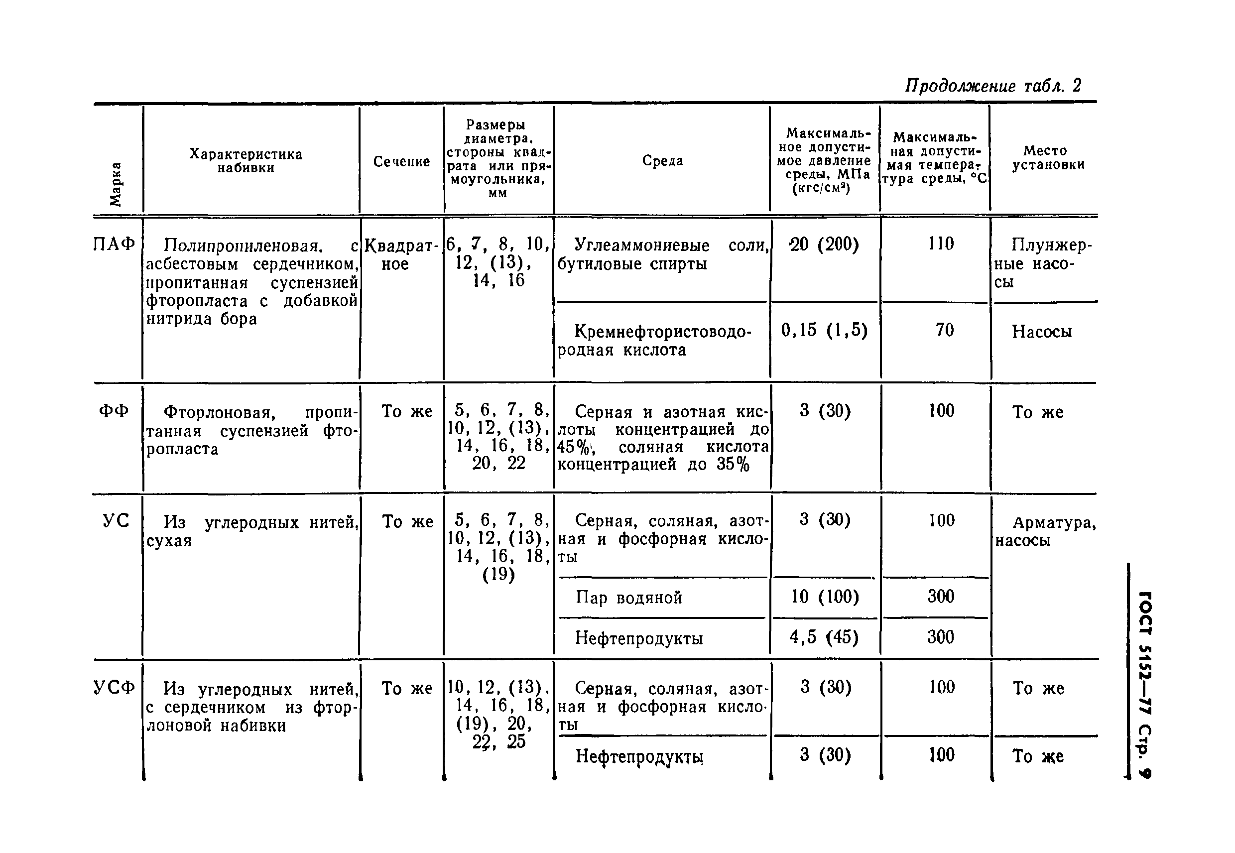 ГОСТ 5152-77