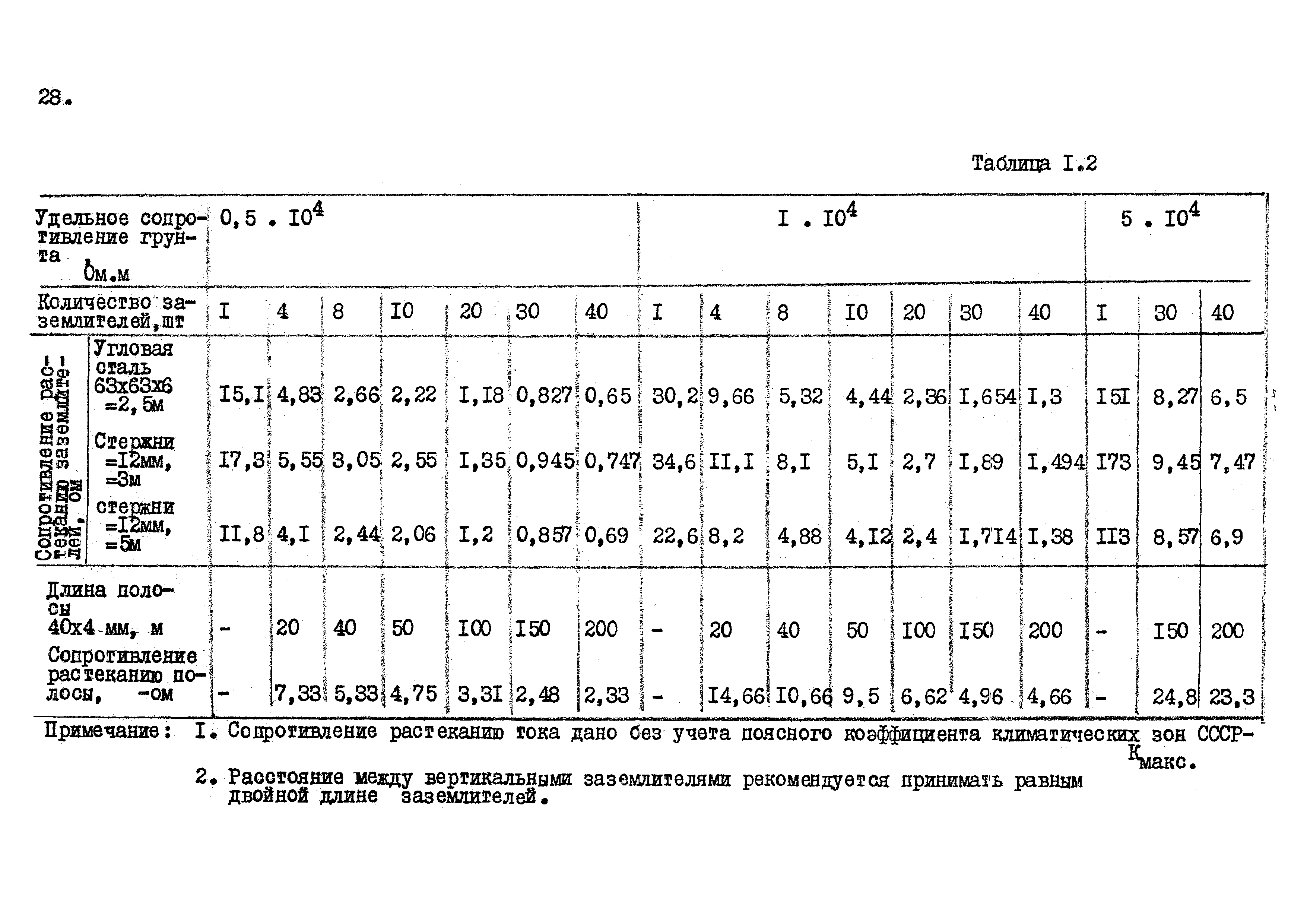 ВНТП 13-5-80/МЧМ СССР