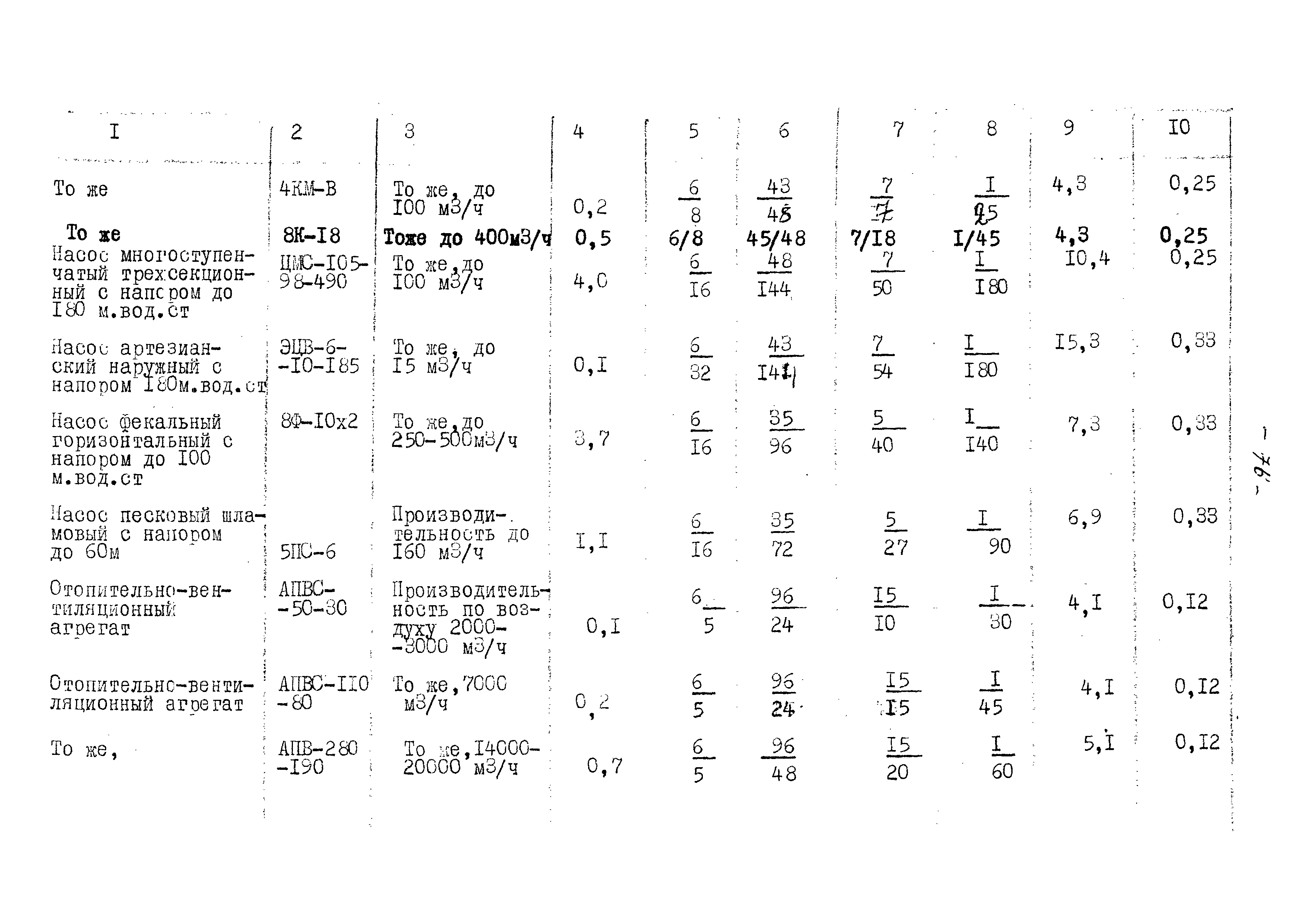 ВНТП 13-5-80/МЧМ СССР