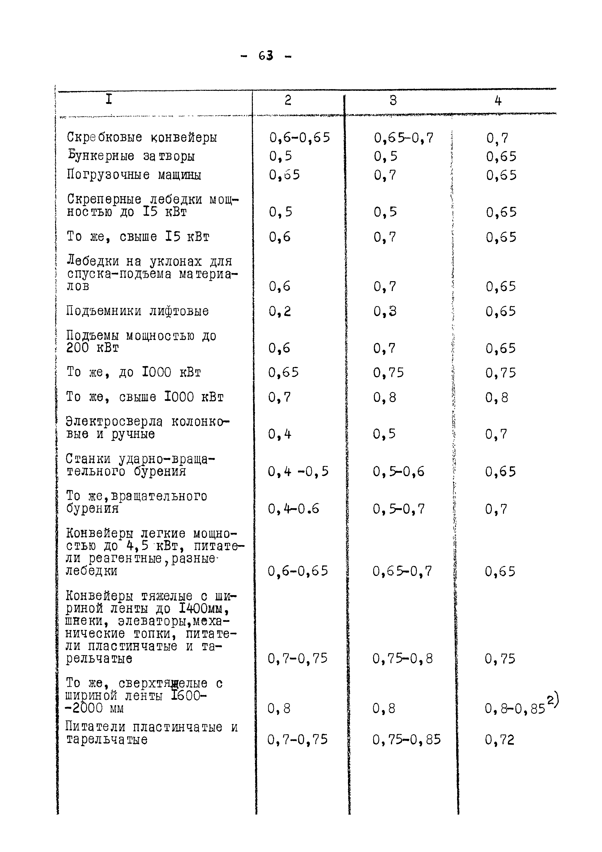 ВНТП 13-5-86/МЧМ СССР