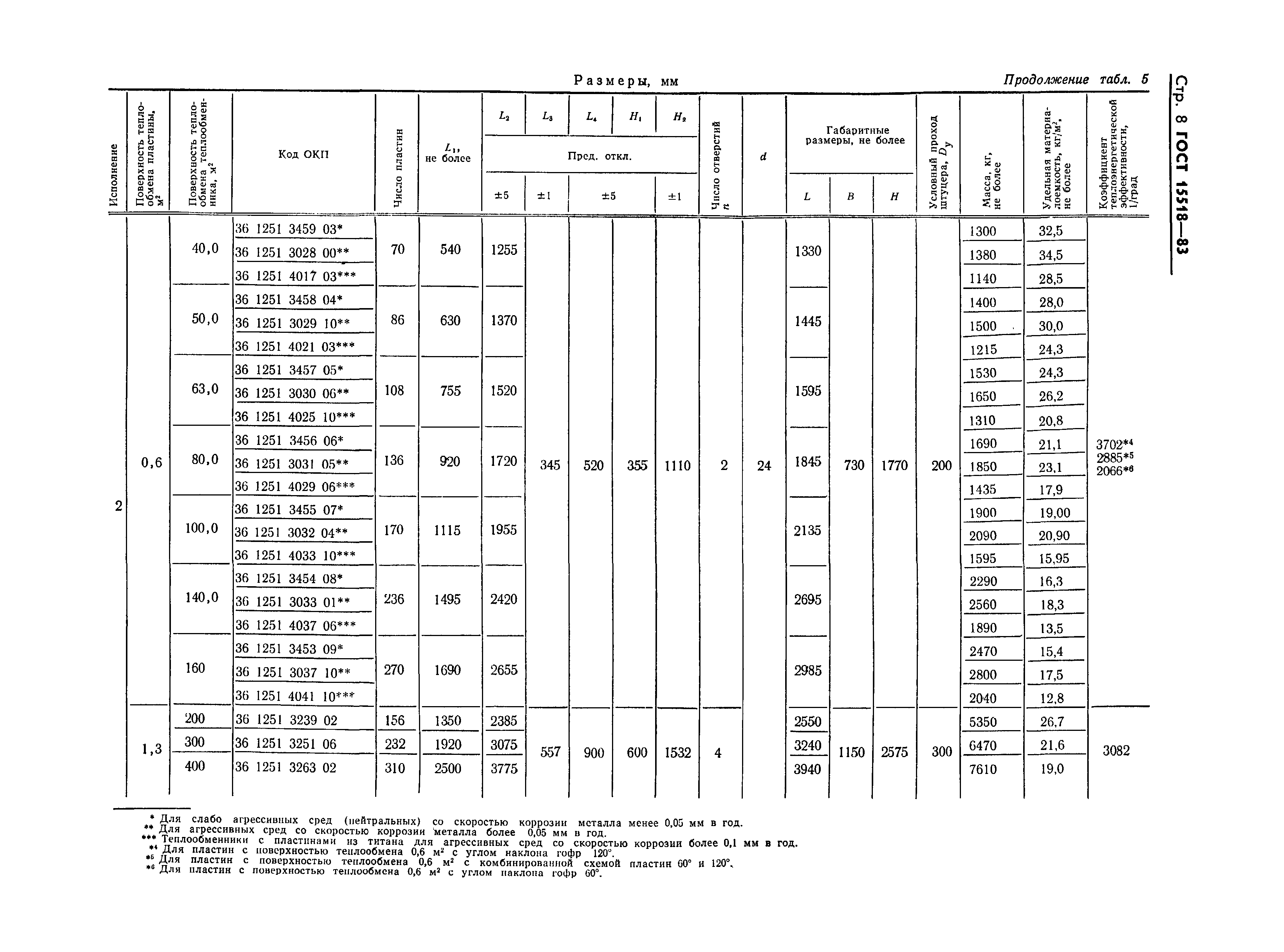 ГОСТ 15518-83