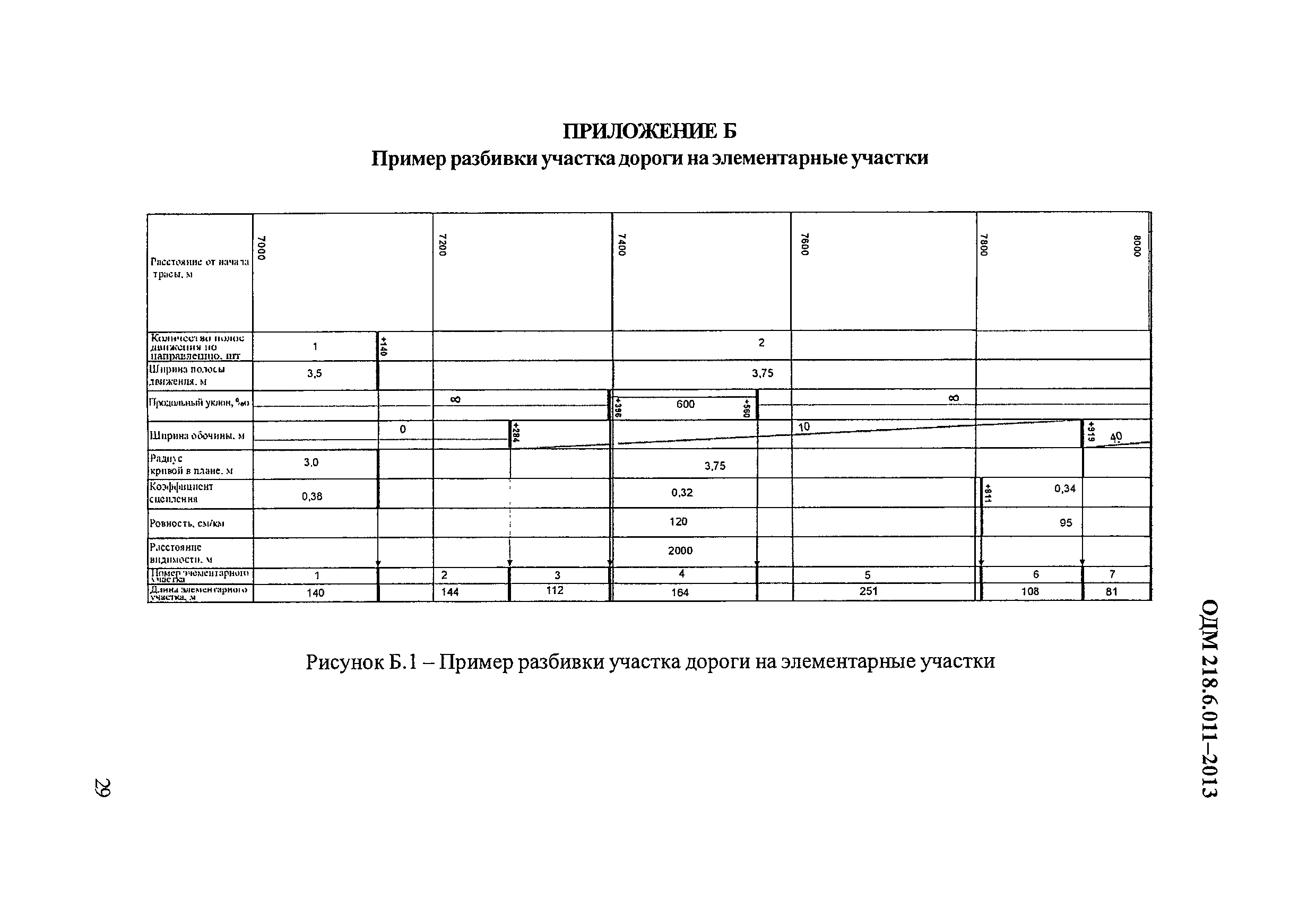 ОДМ 218.6.011-2013