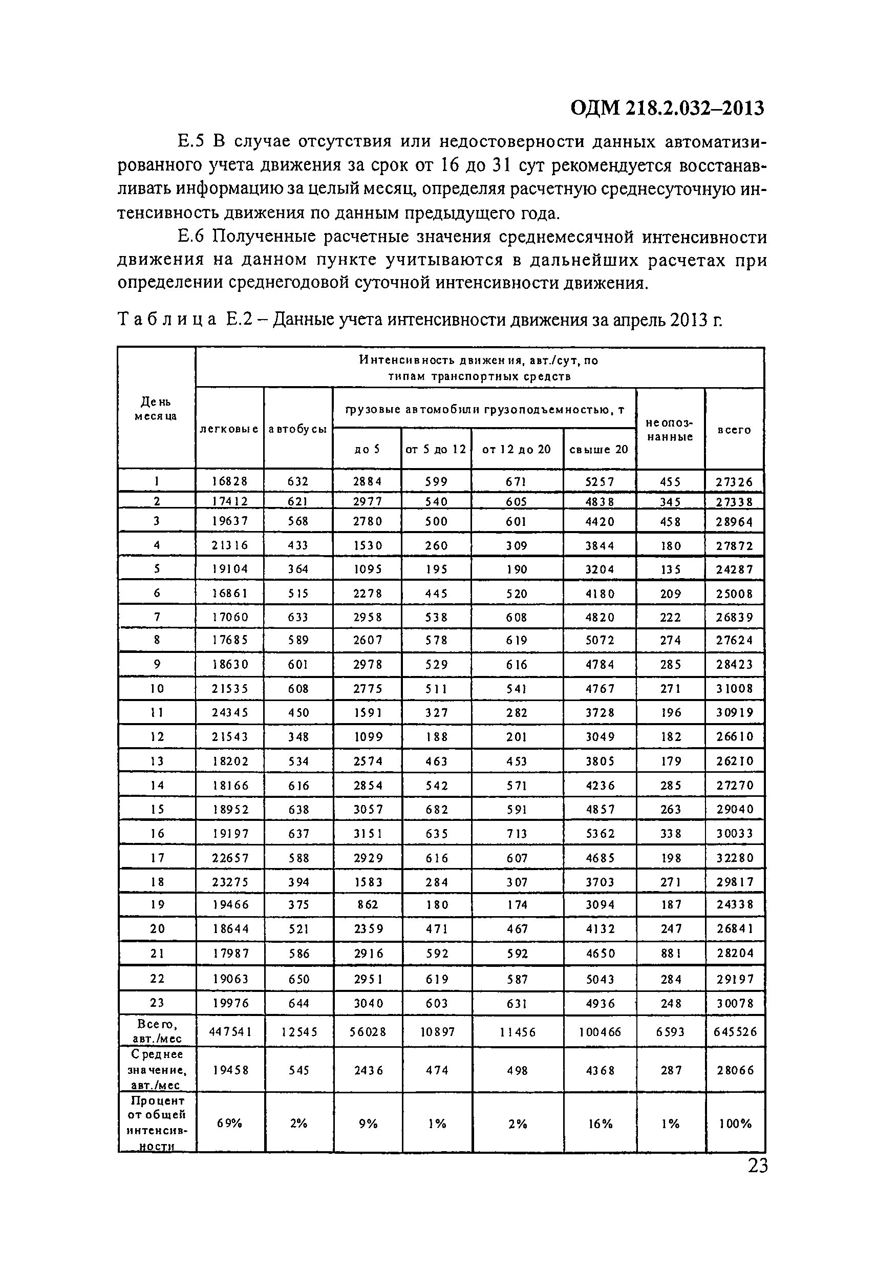 ОДМ 218.2.032-2013