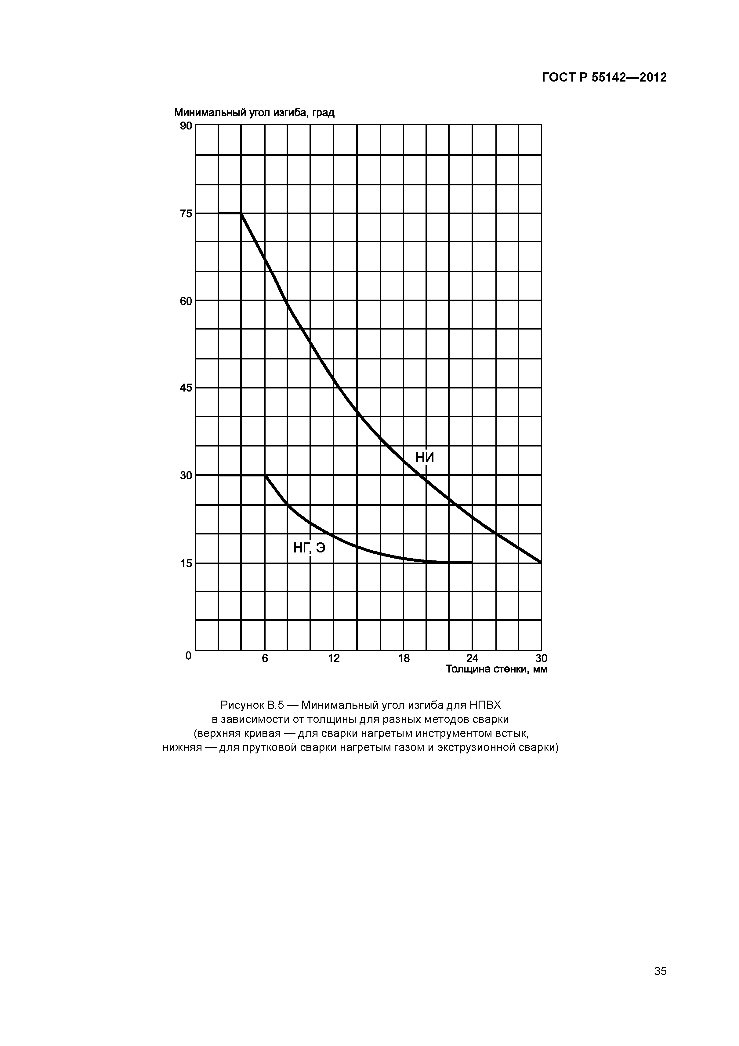 ГОСТ Р 55142-2012