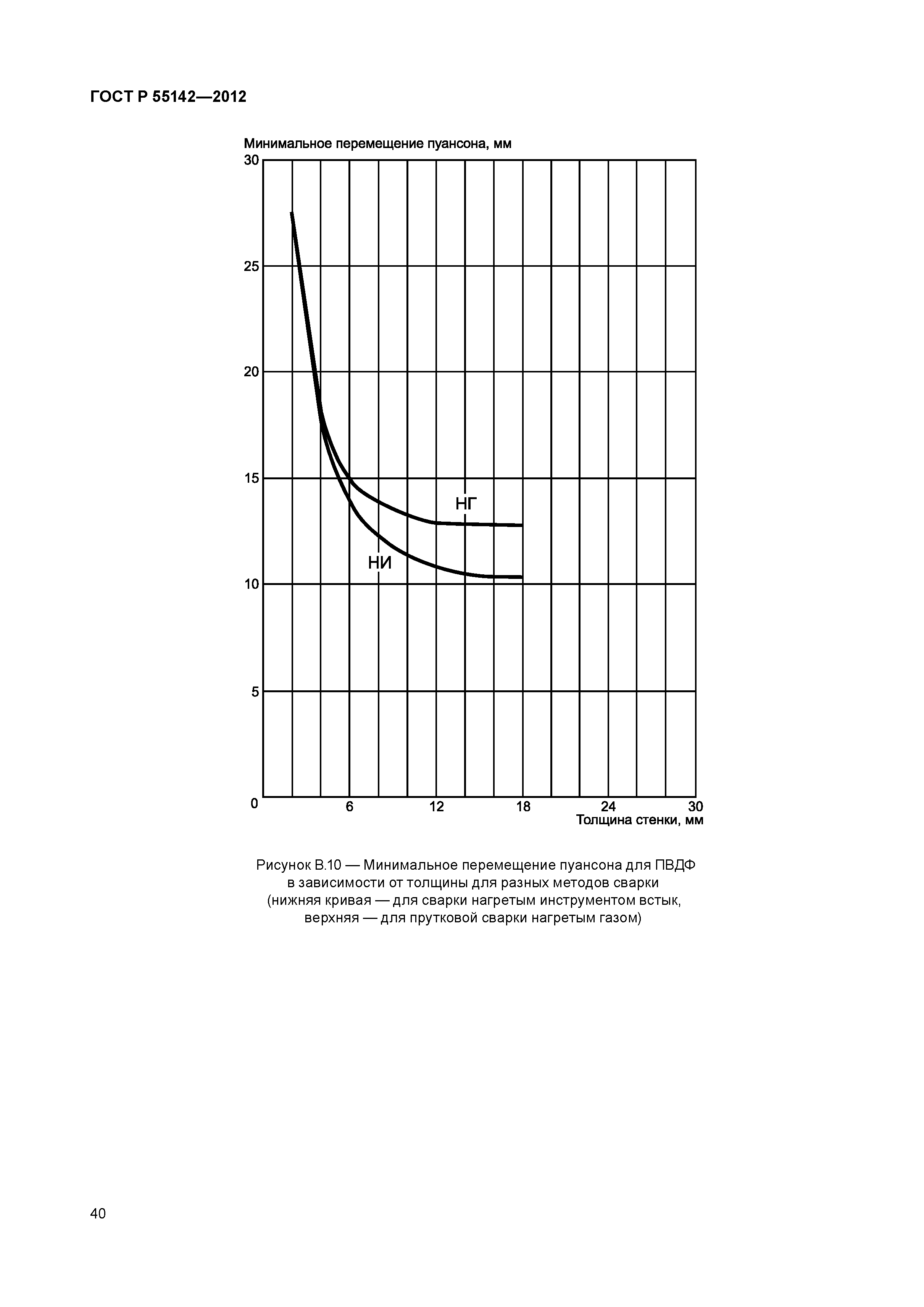 ГОСТ Р 55142-2012