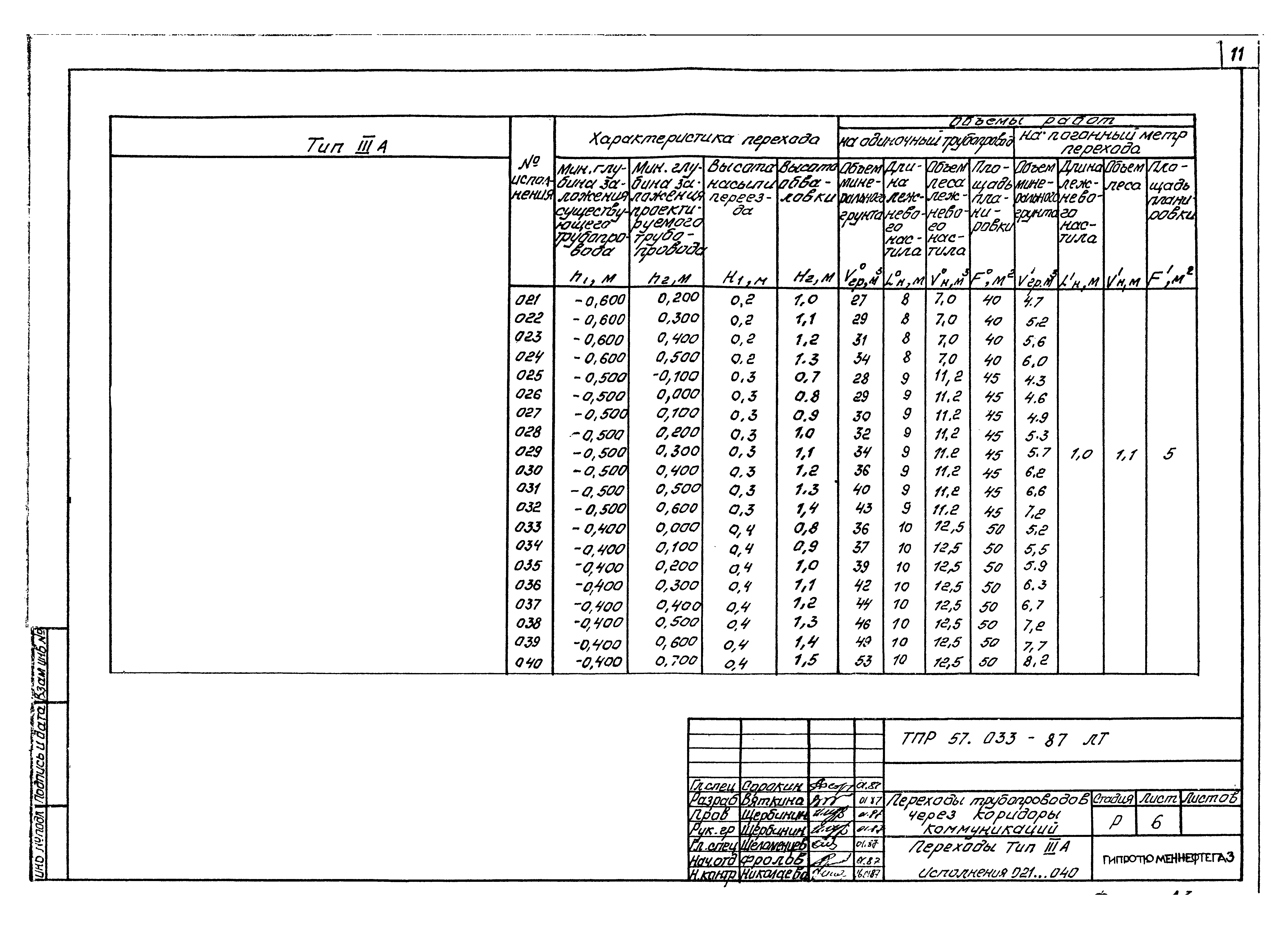 Типовые проектные решения 57.033-87