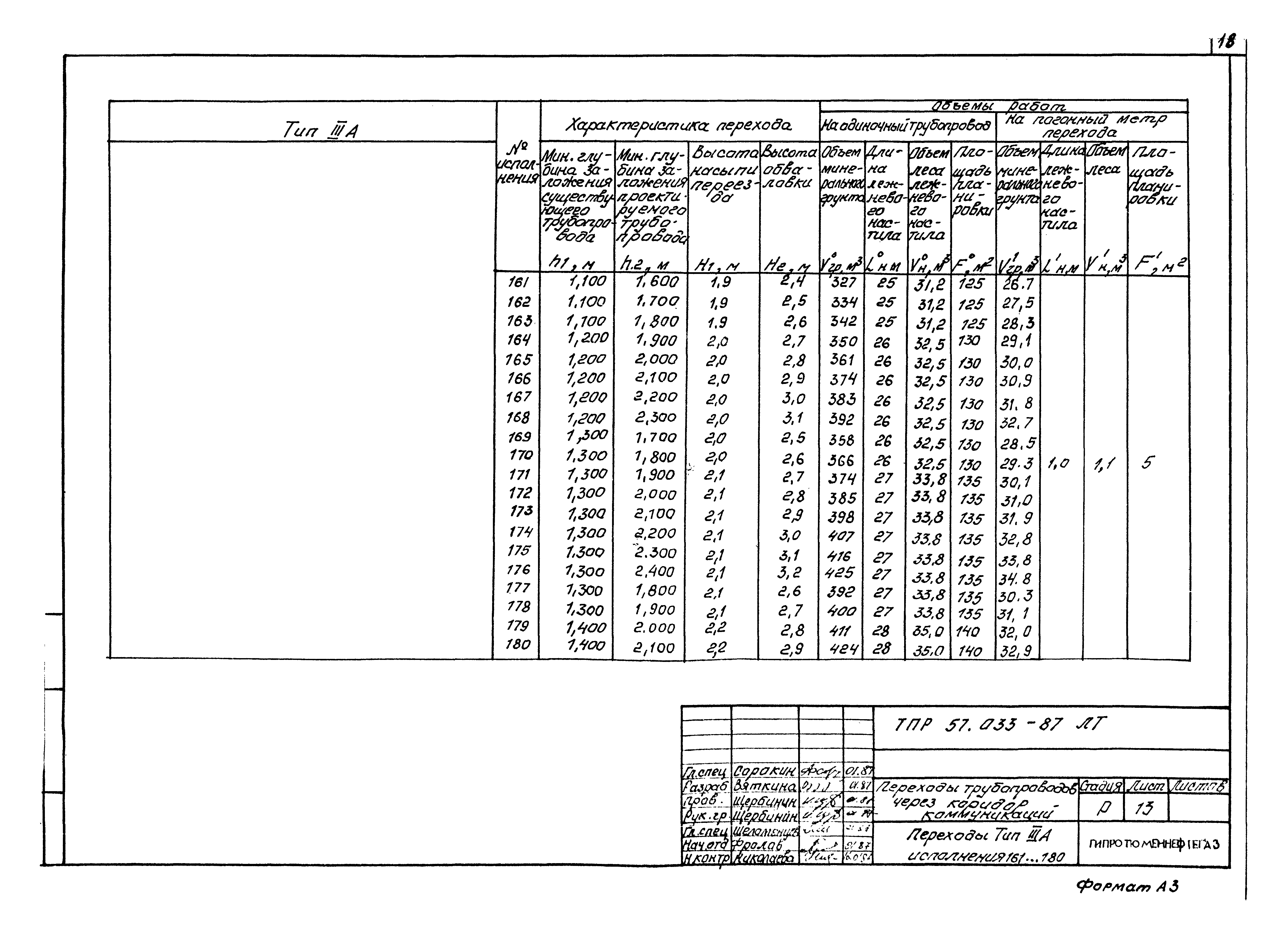 Типовые проектные решения 57.033-87