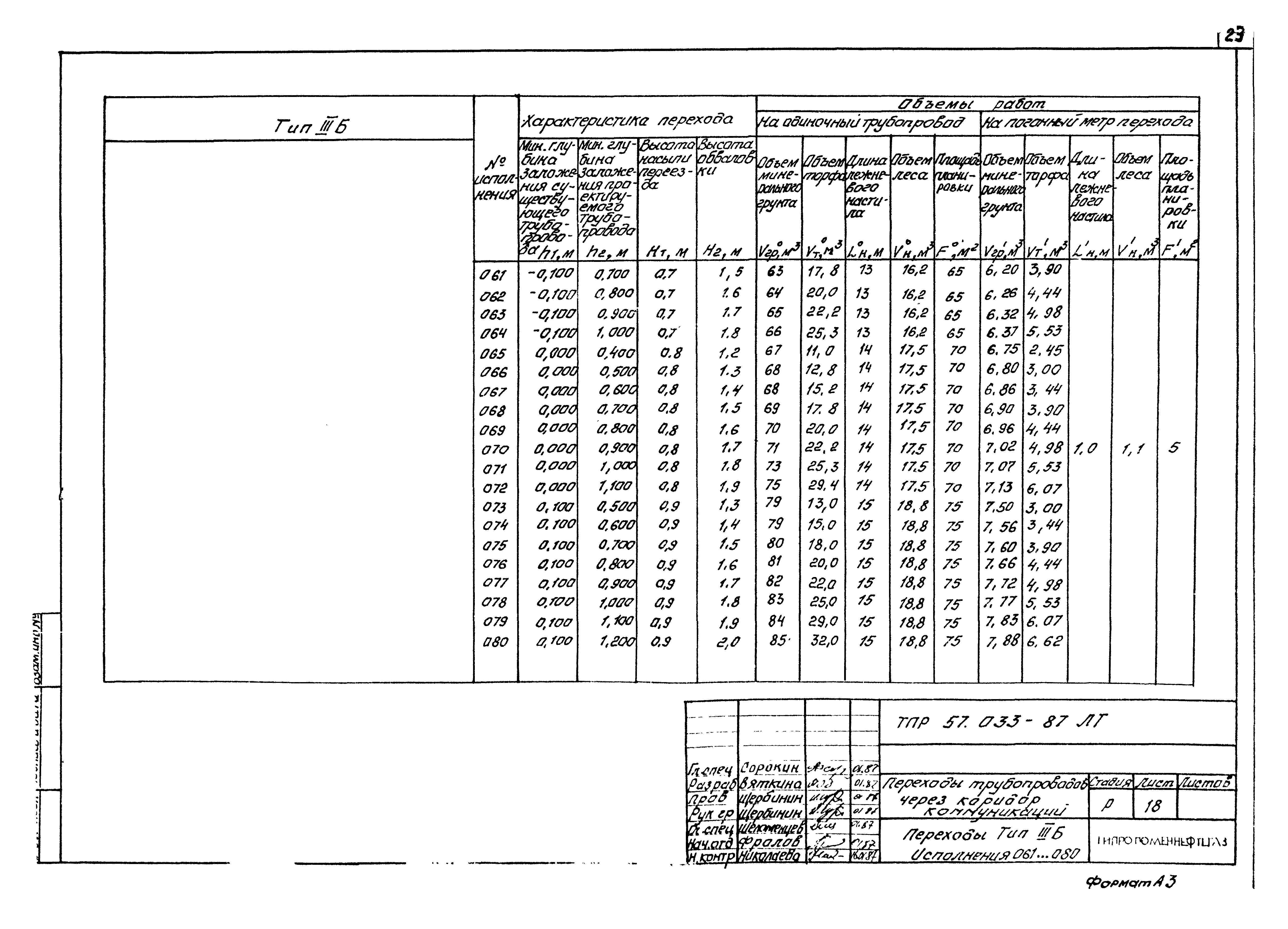 Типовые проектные решения 57.033-87