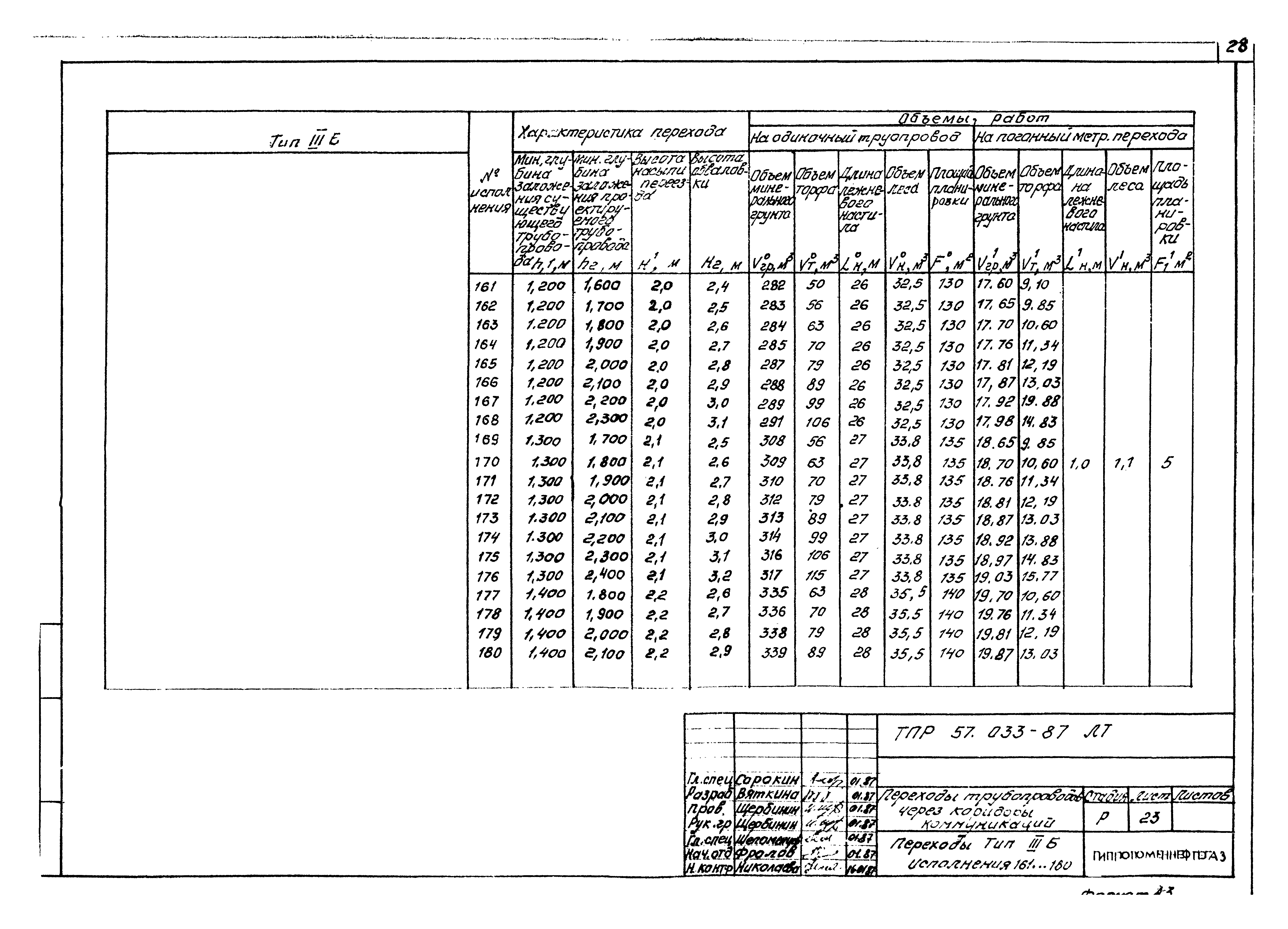 Типовые проектные решения 57.033-87