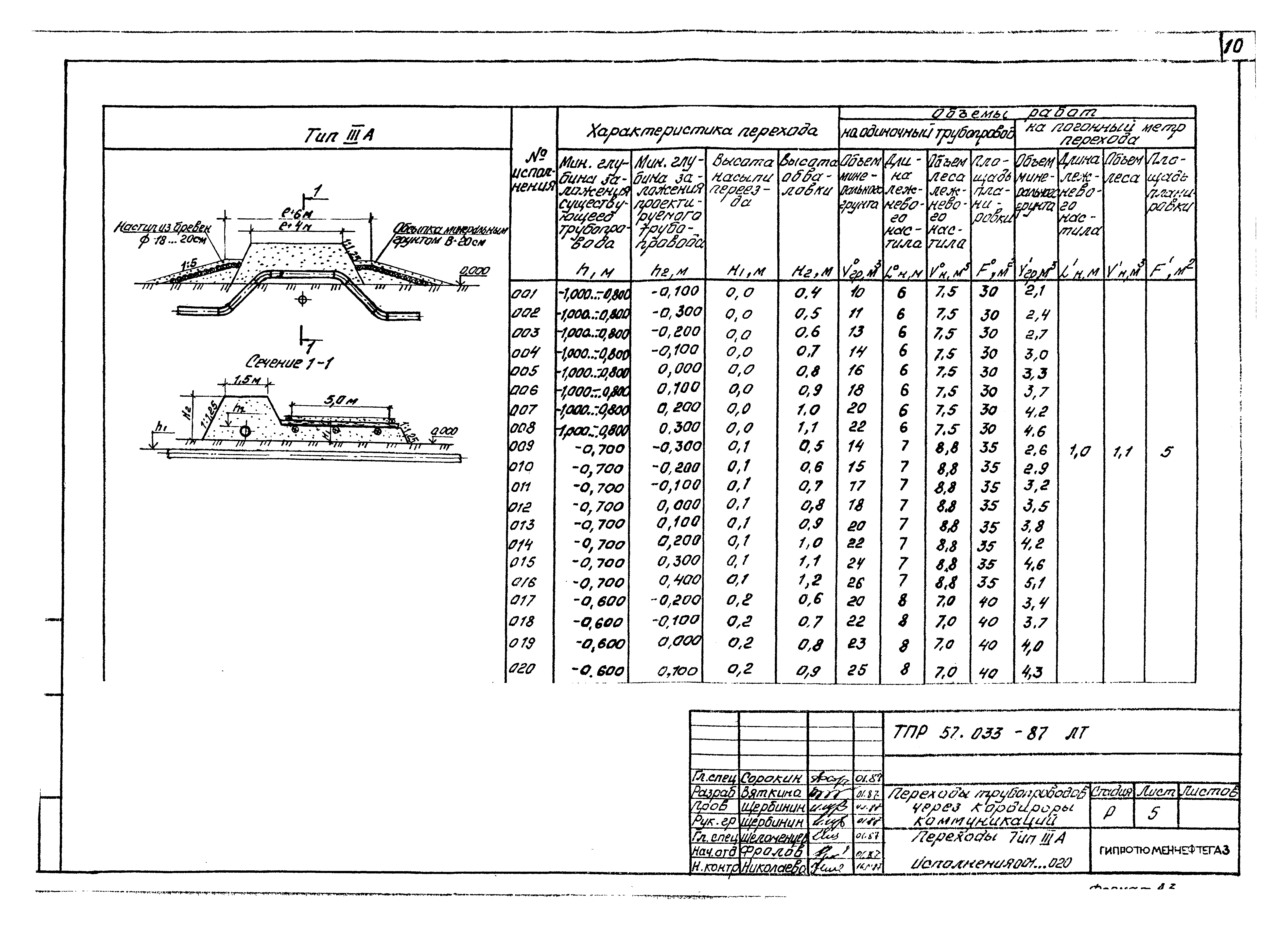 Типовые проектные решения 57.033-87