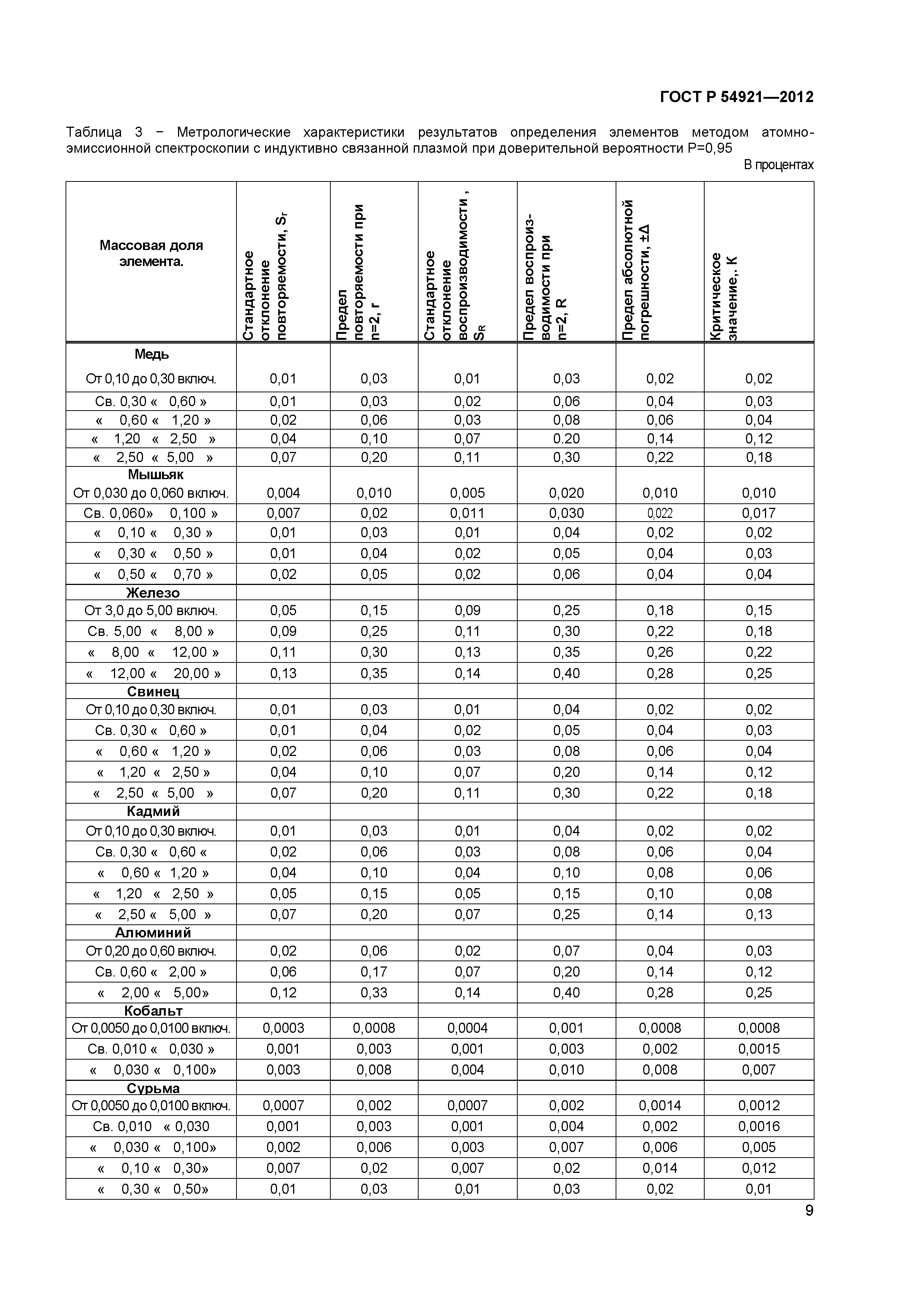 ГОСТ Р 54921-2012