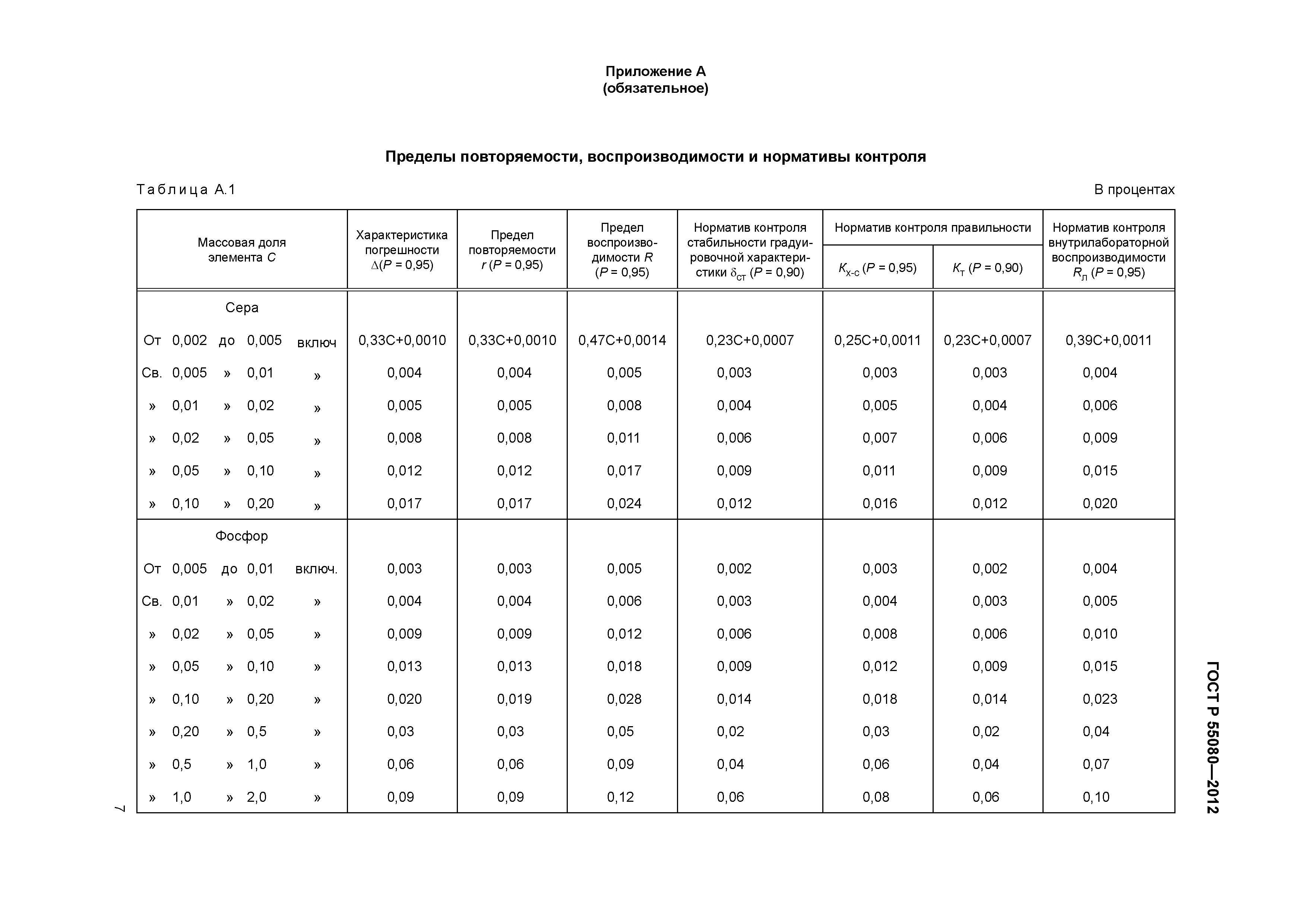 ГОСТ Р 55080-2012