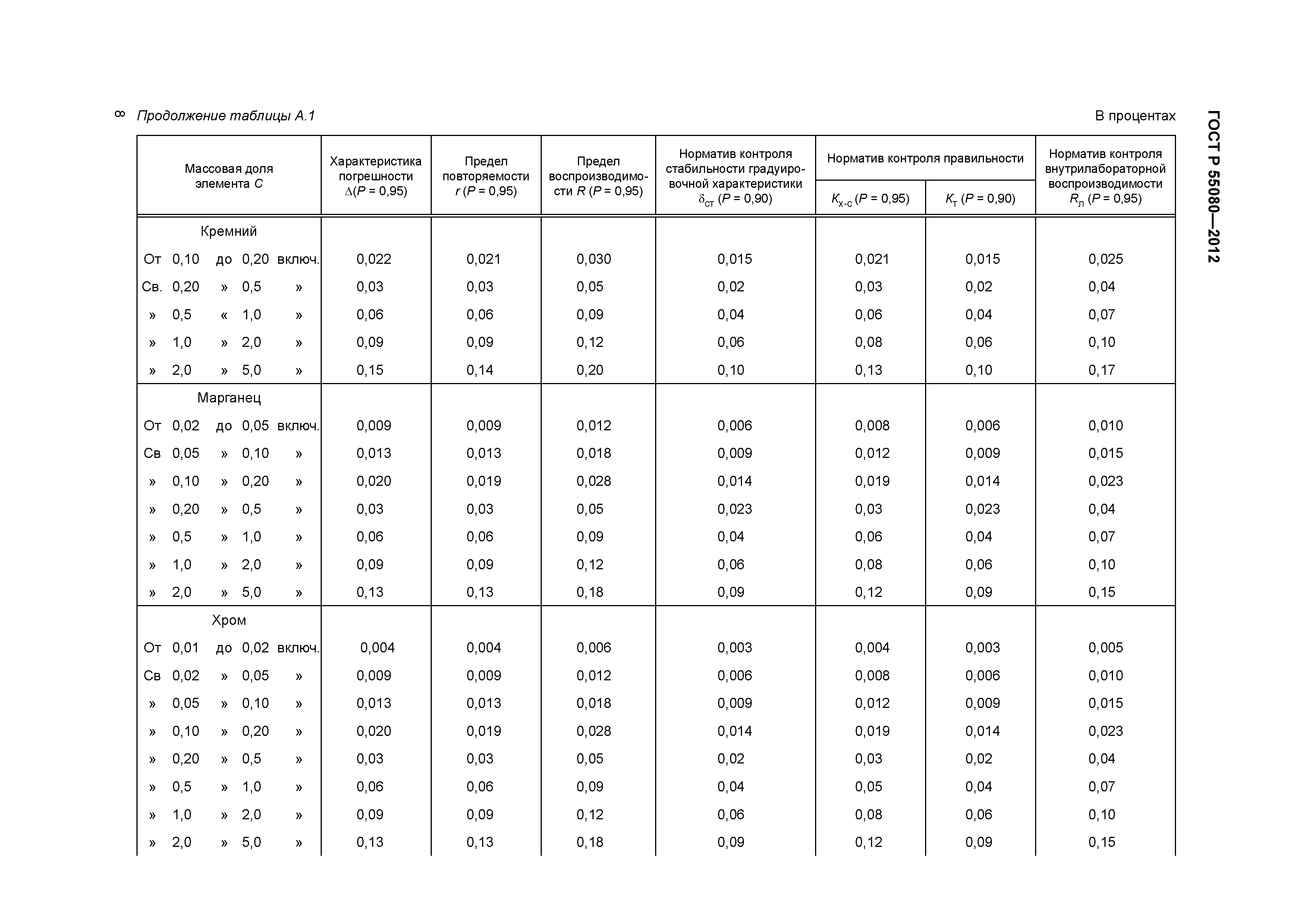 ГОСТ Р 55080-2012