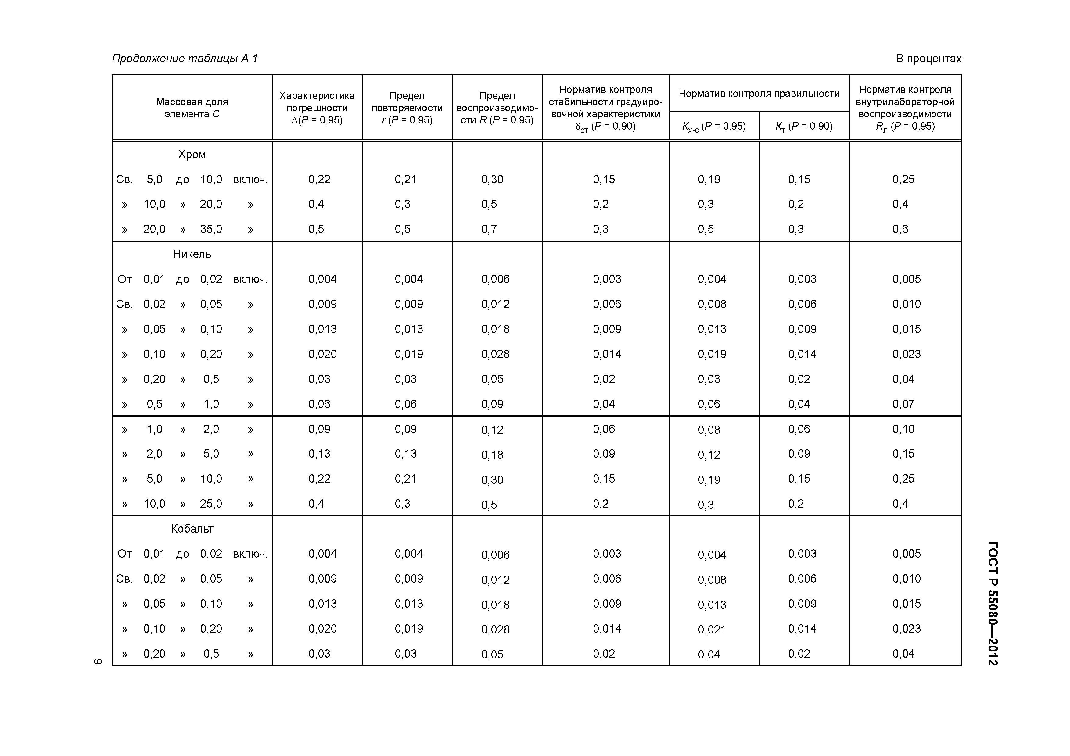 ГОСТ Р 55080-2012