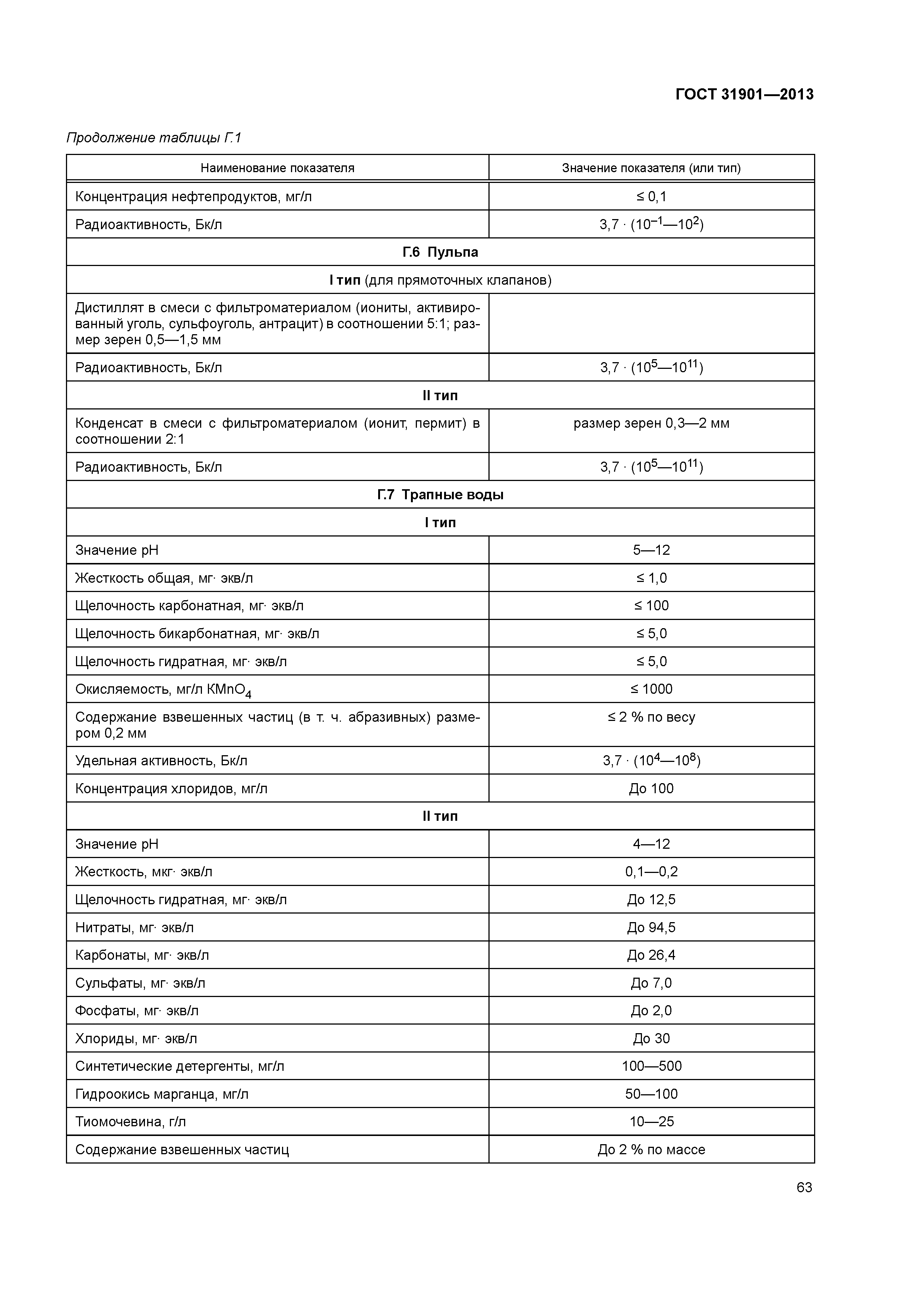 ГОСТ 31901-2013