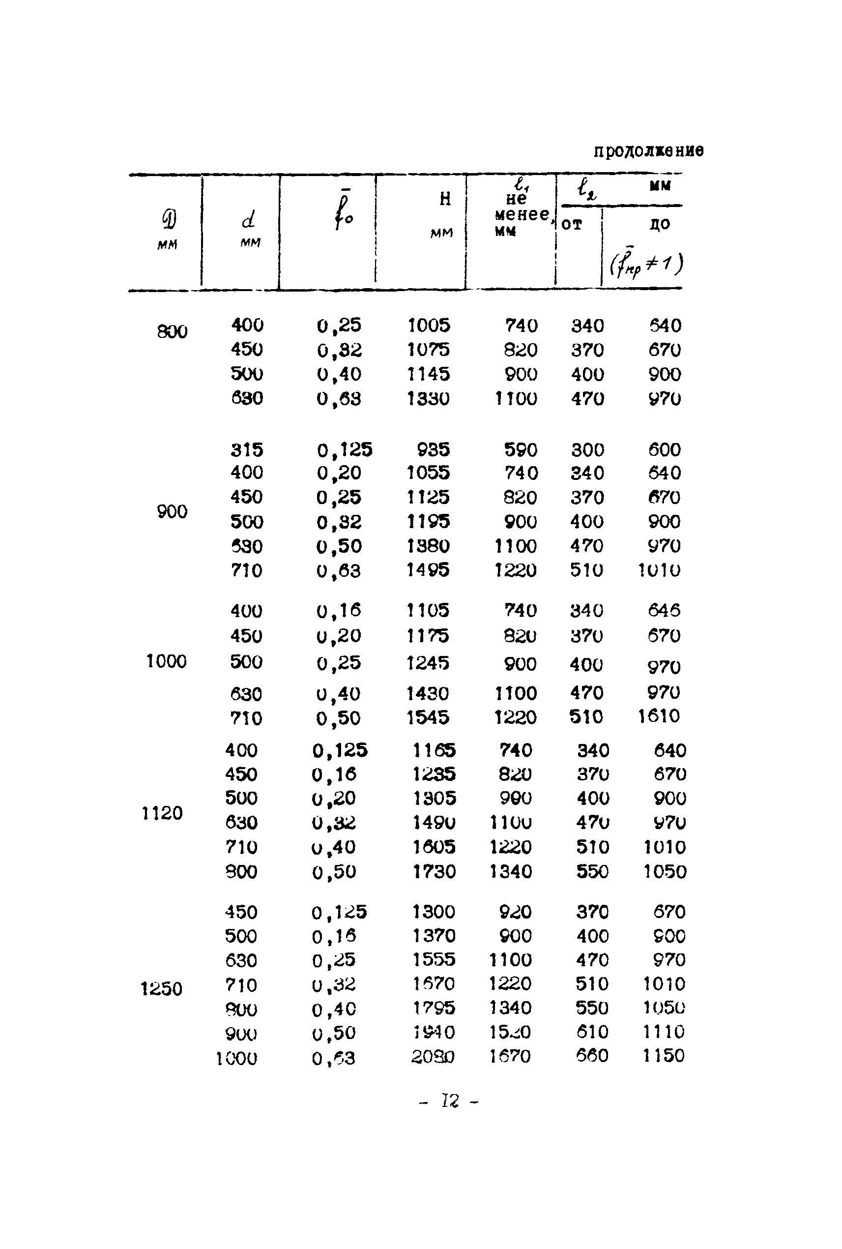 МСН 260-71/ММСС СССР