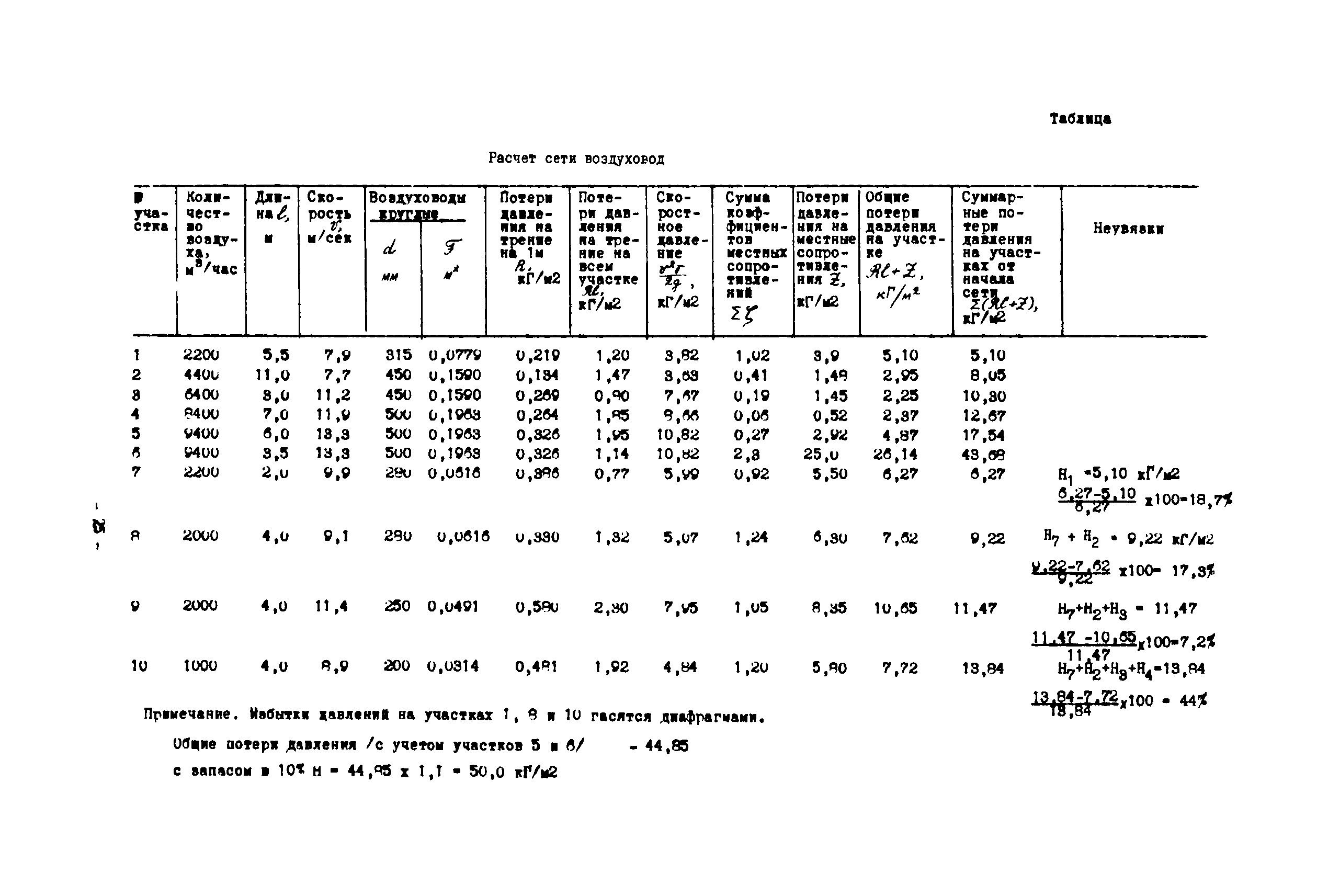 МСН 260-71/ММСС СССР