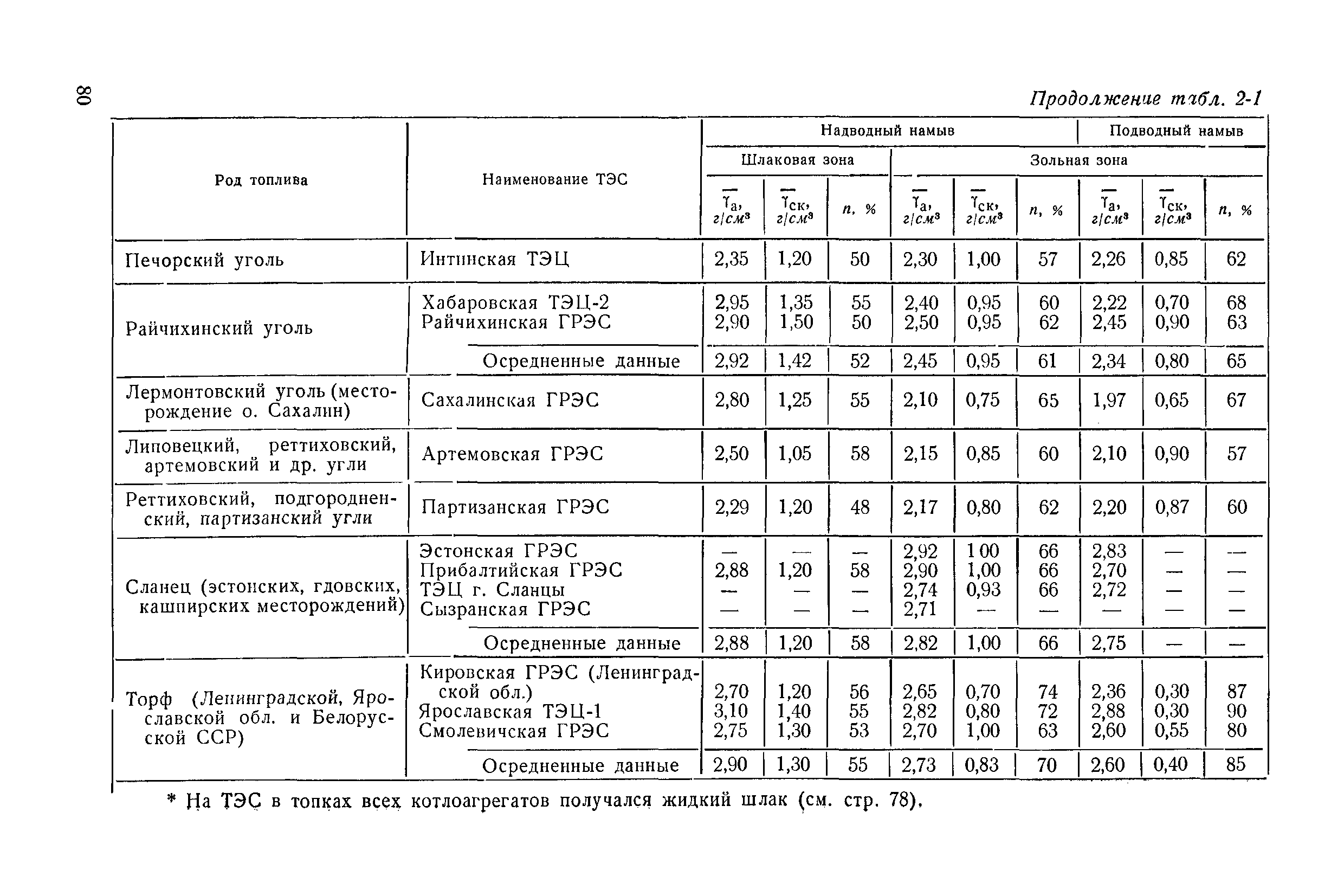 П 20-74/ВНИИГ