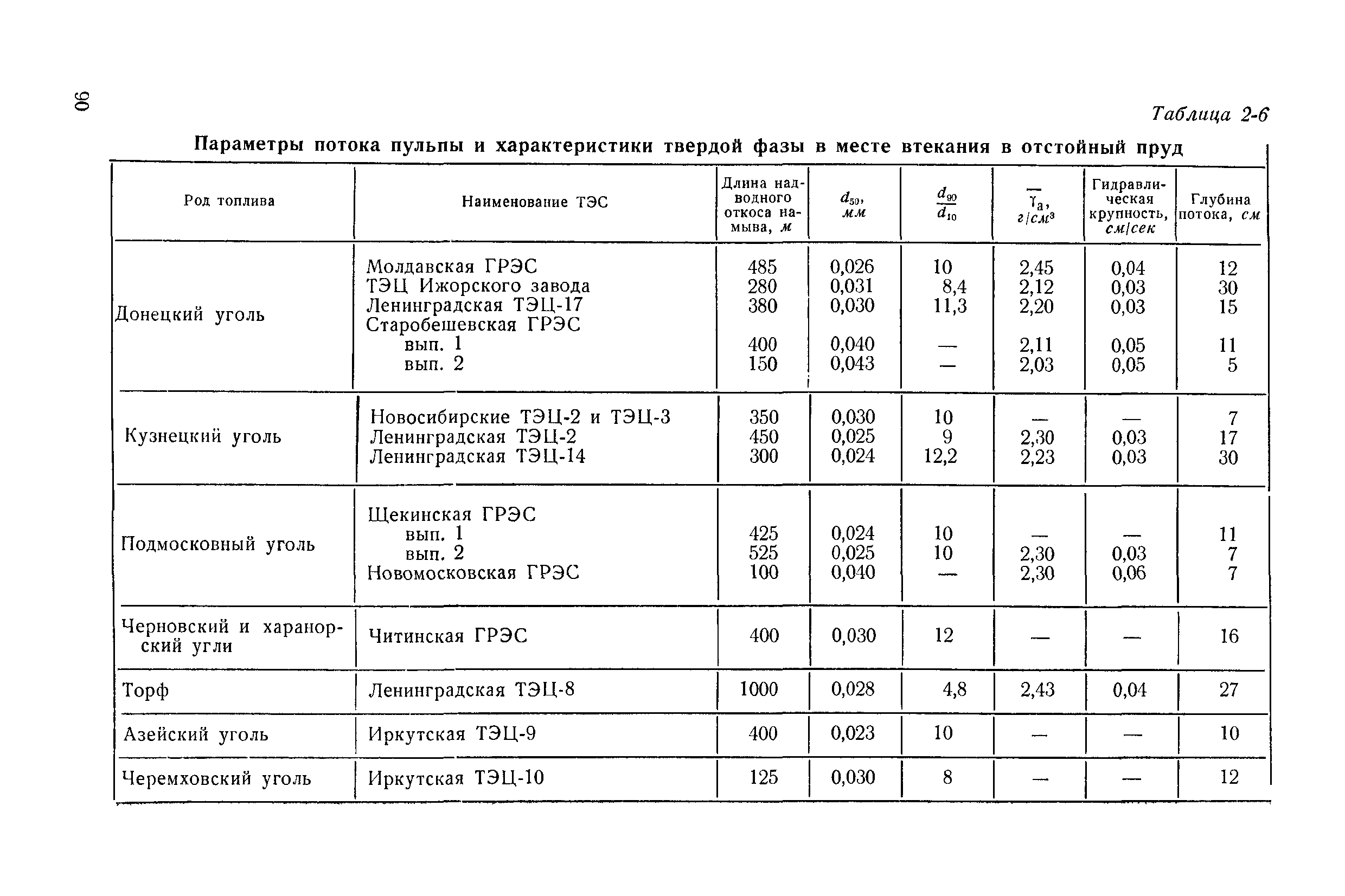 П 20-74/ВНИИГ