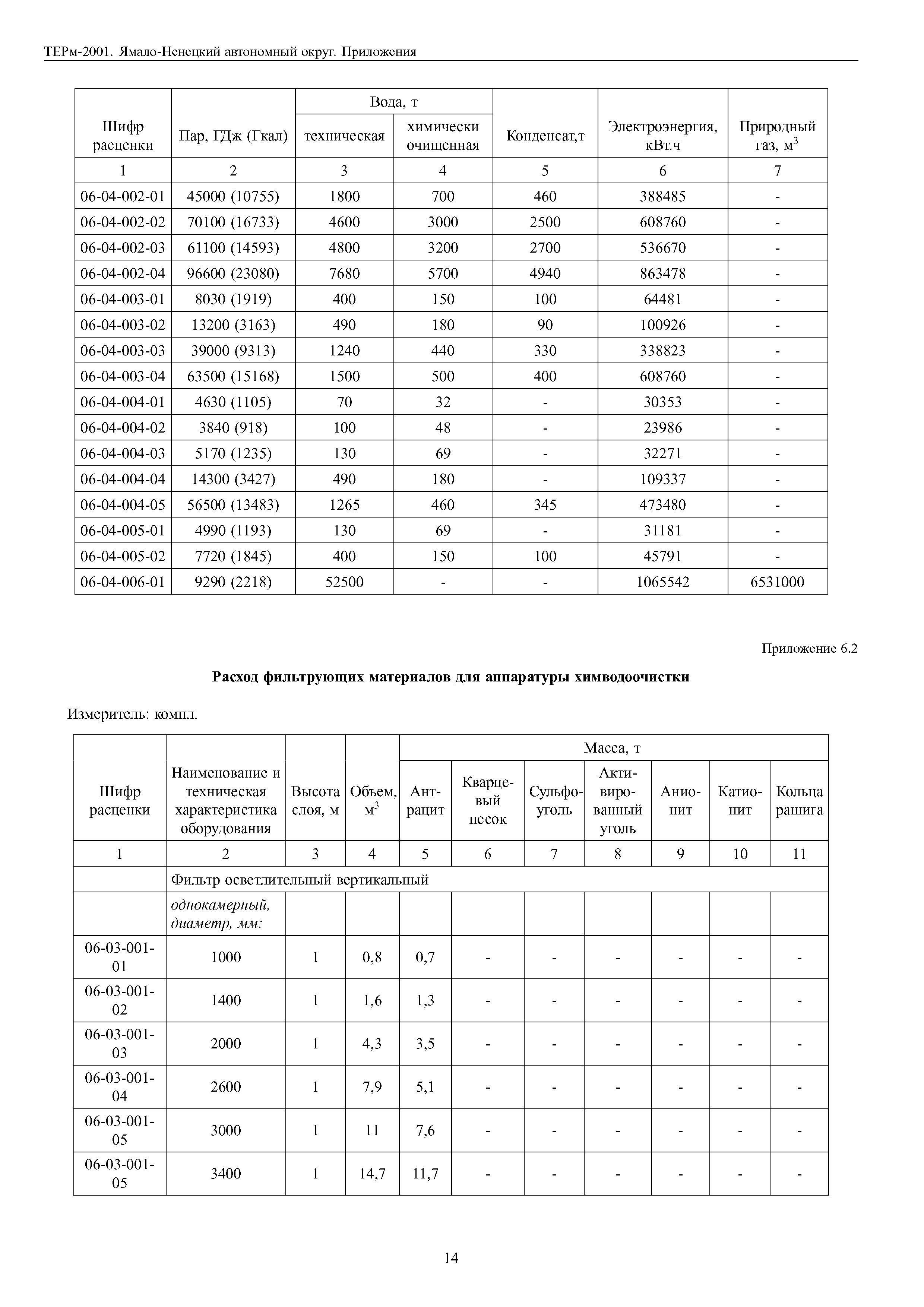 ТЕРм Ямало-Ненецкий автономный округ 81-03-Пр-2001