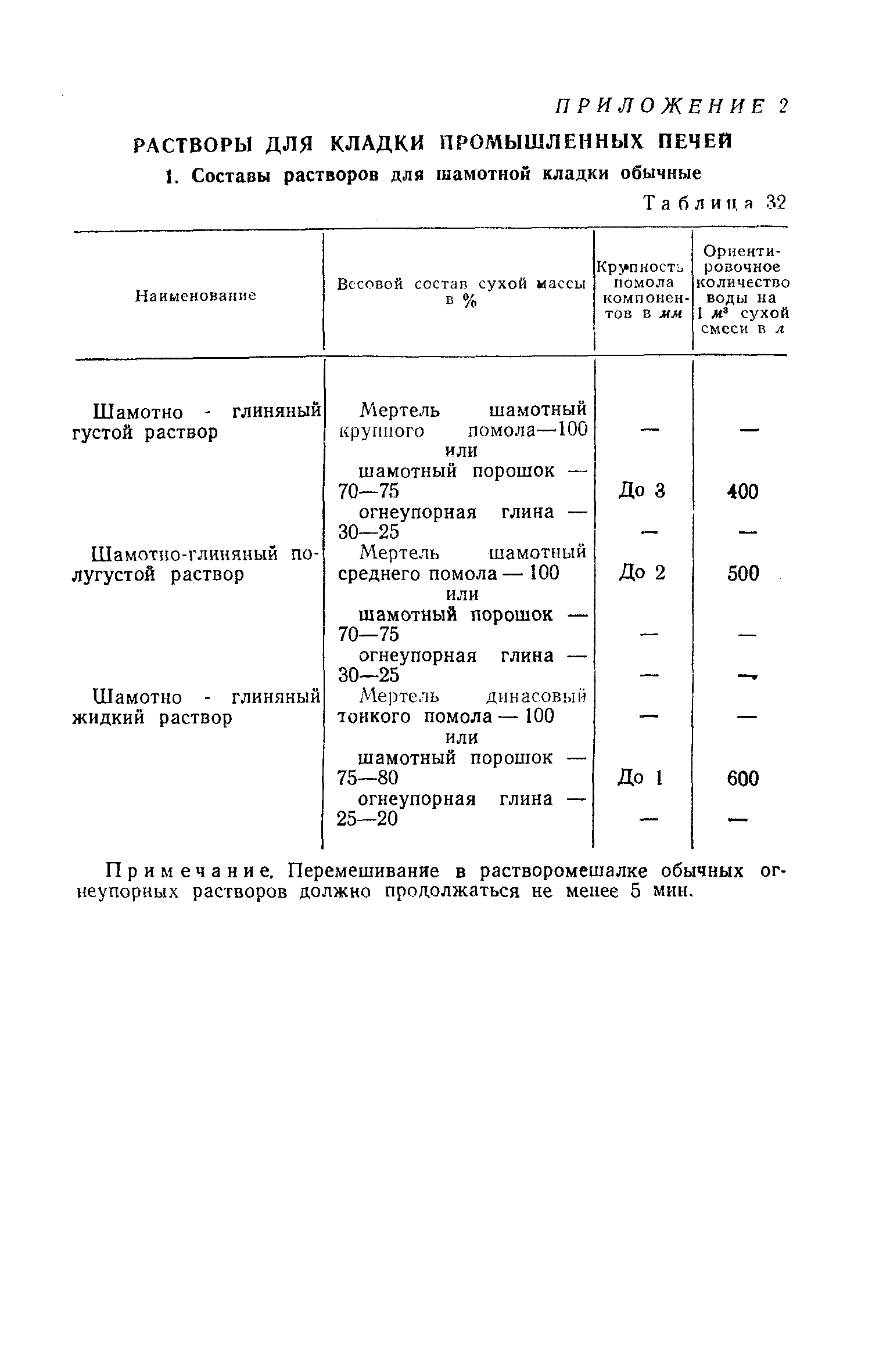 СН 96-60