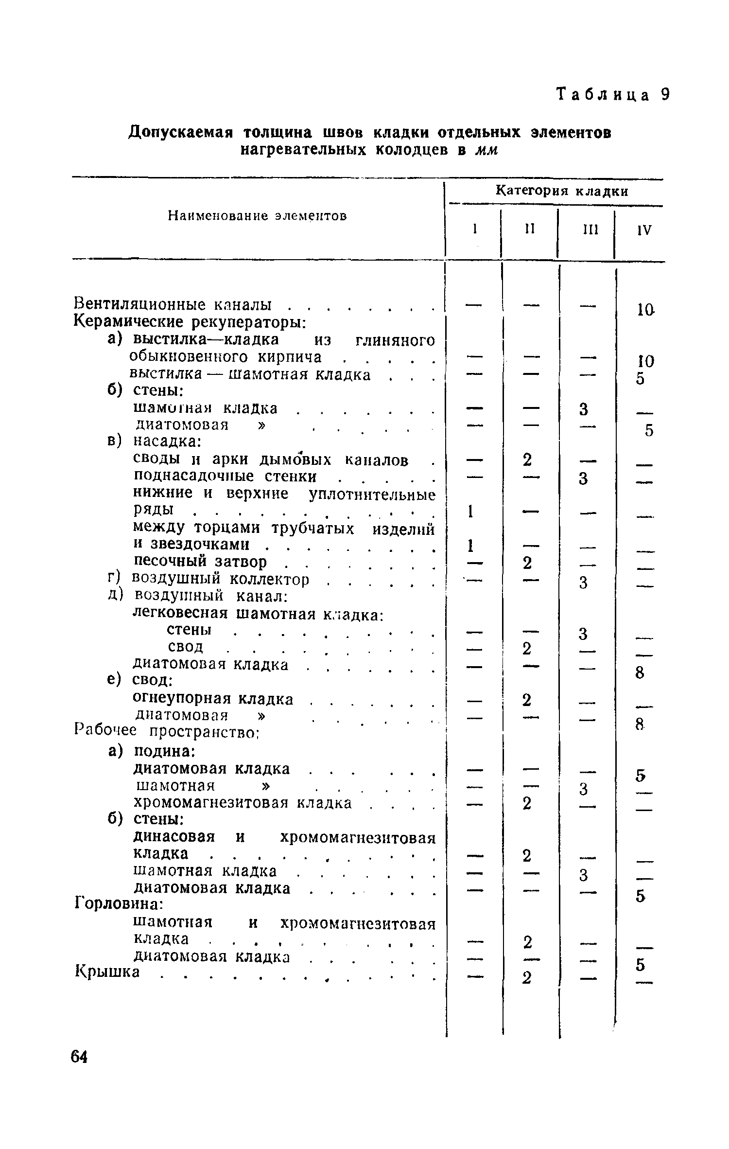 СН 96-60