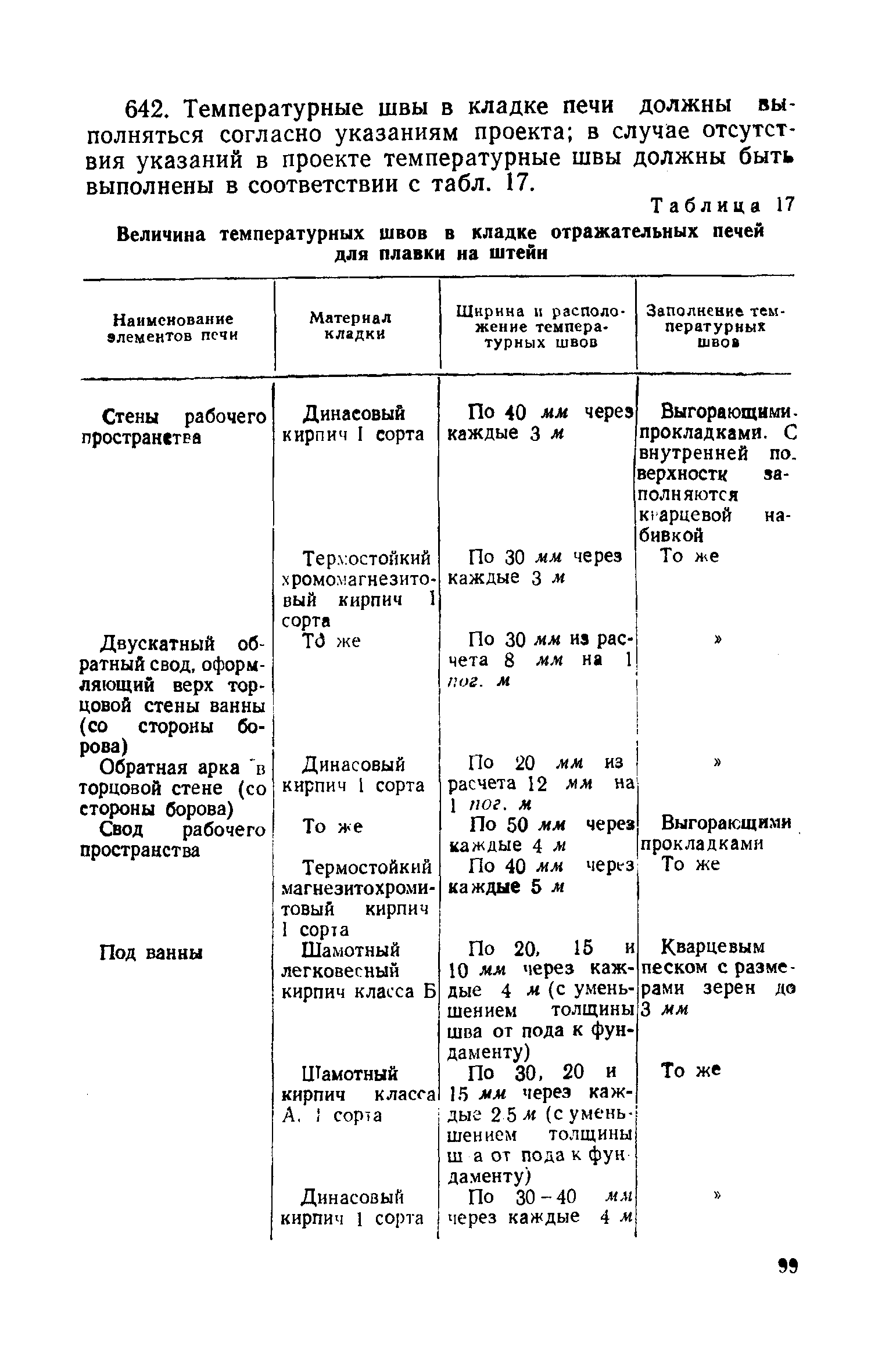 СН 96-60