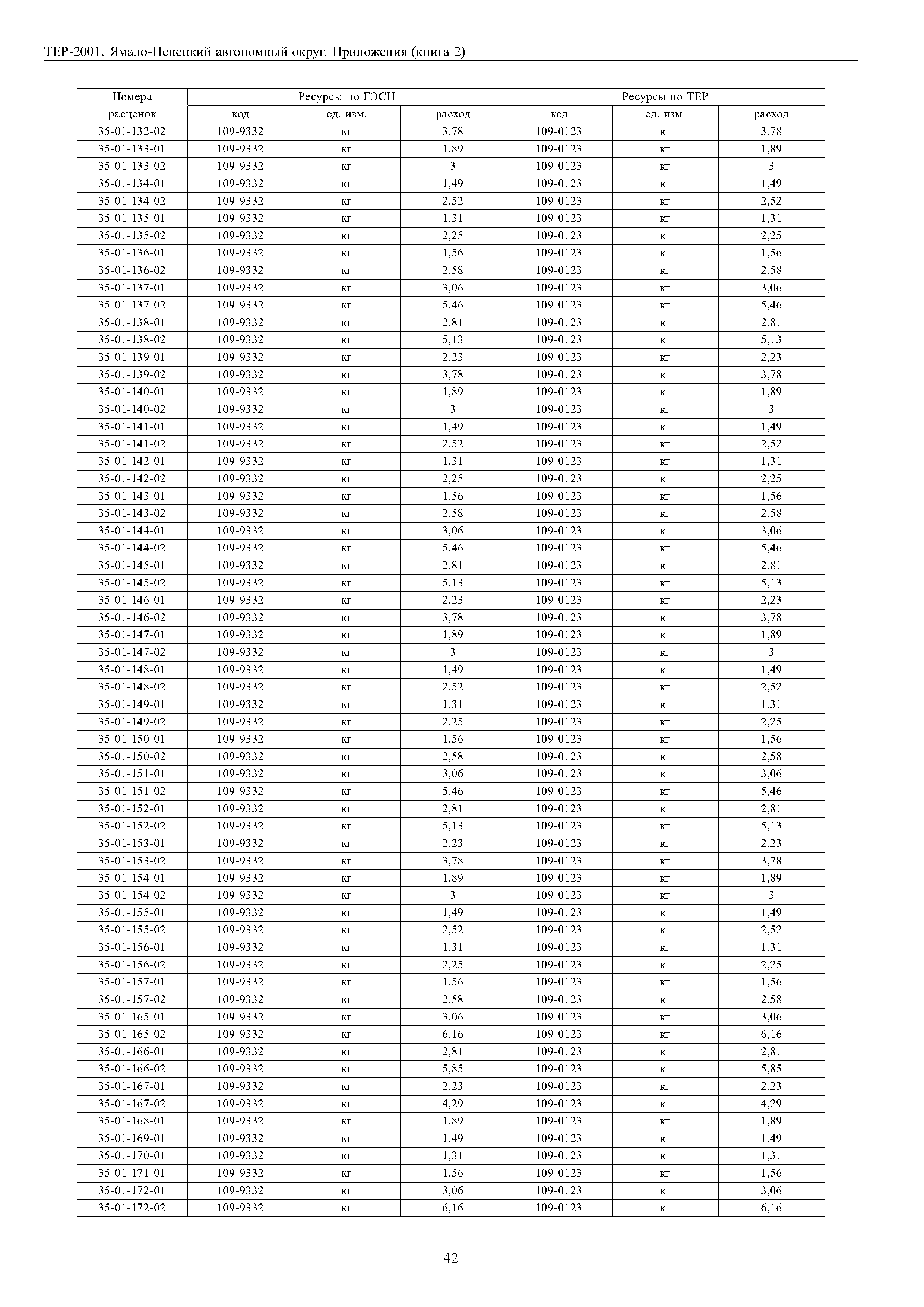 ТЕР Ямало-Ненецкий автономный округ 81-02-Пр-2001