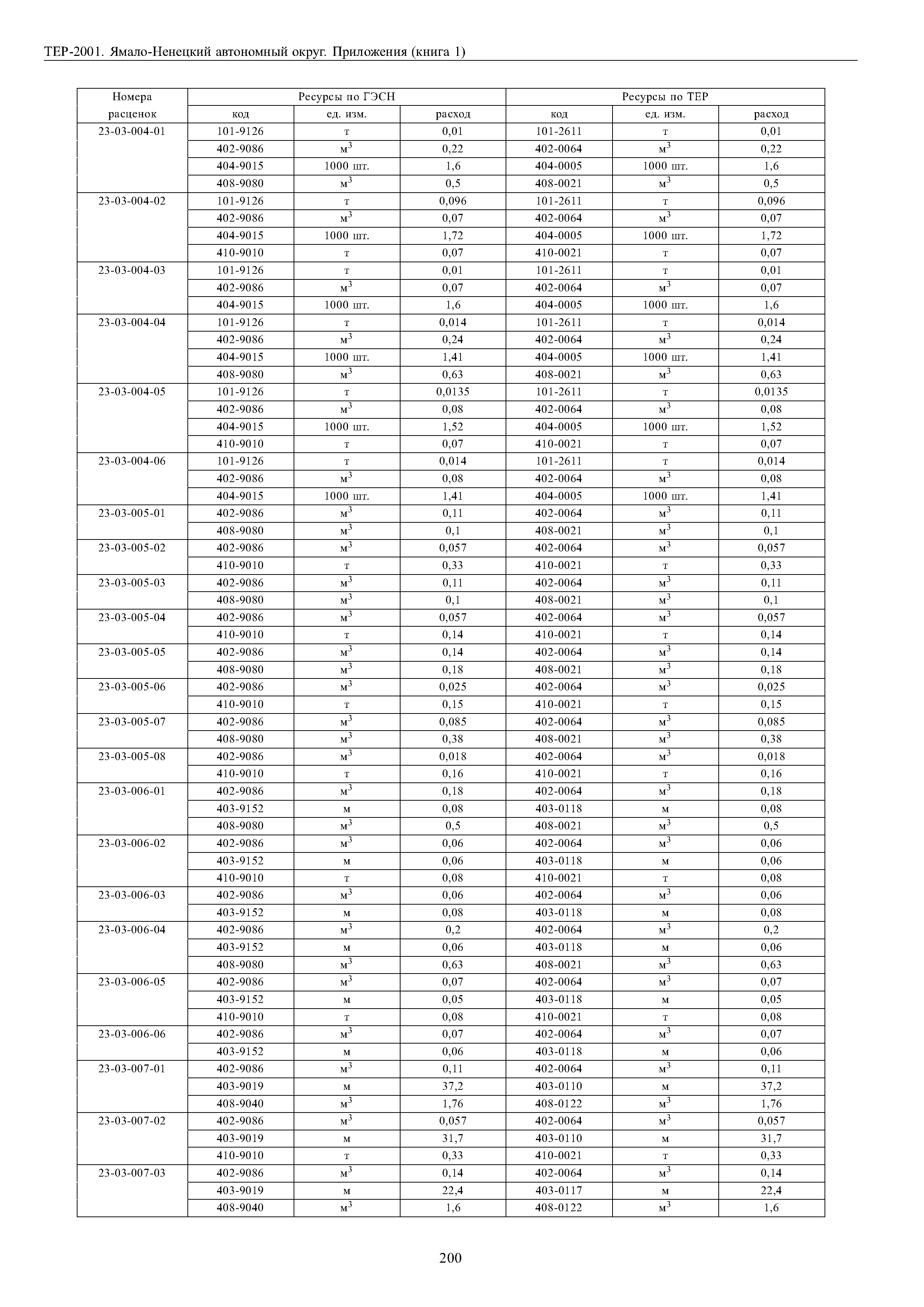 ТЕР Ямало-Ненецкий автономный округ 81-02-Пр-2001