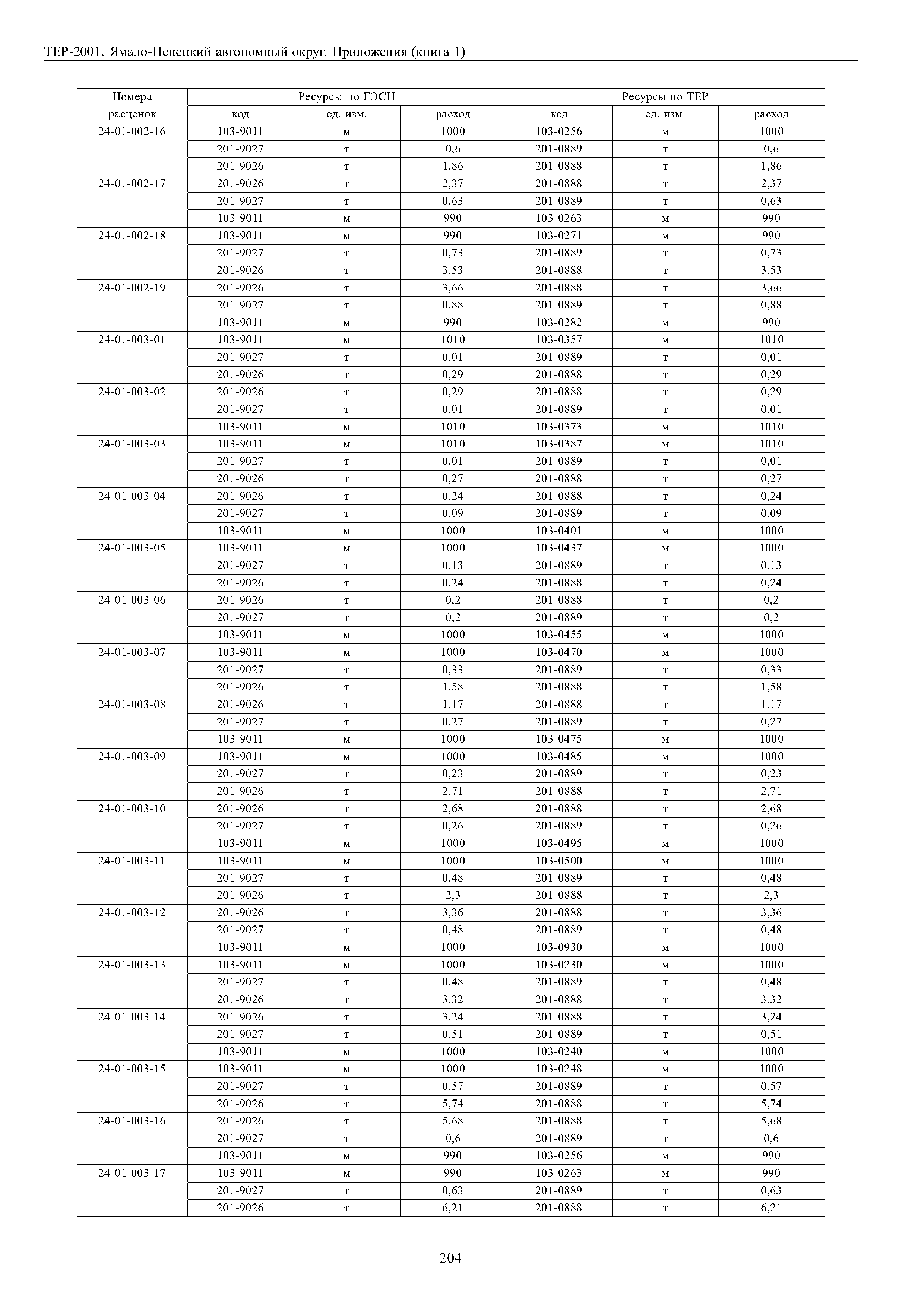 ТЕР Ямало-Ненецкий автономный округ 81-02-Пр-2001