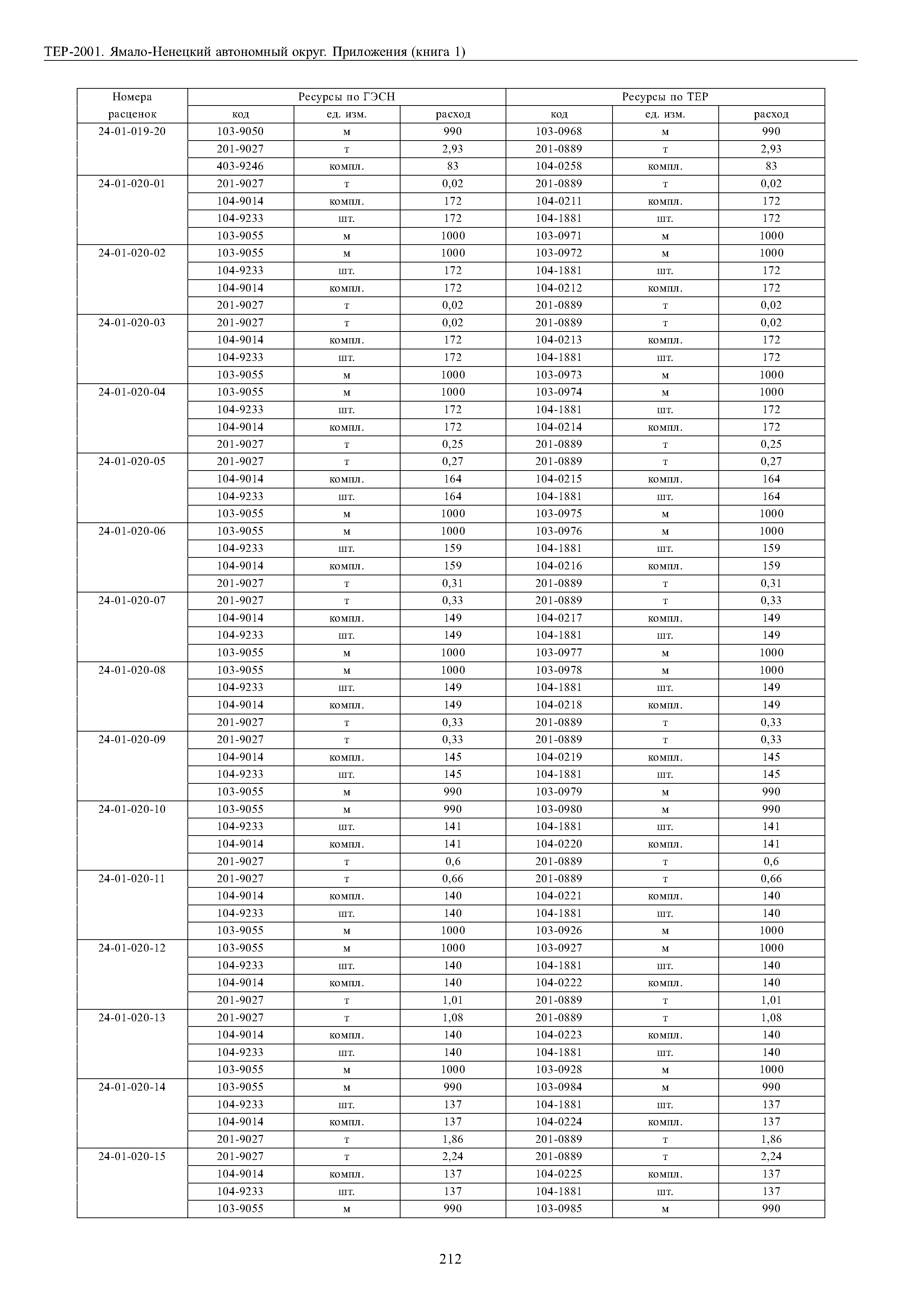 ТЕР Ямало-Ненецкий автономный округ 81-02-Пр-2001