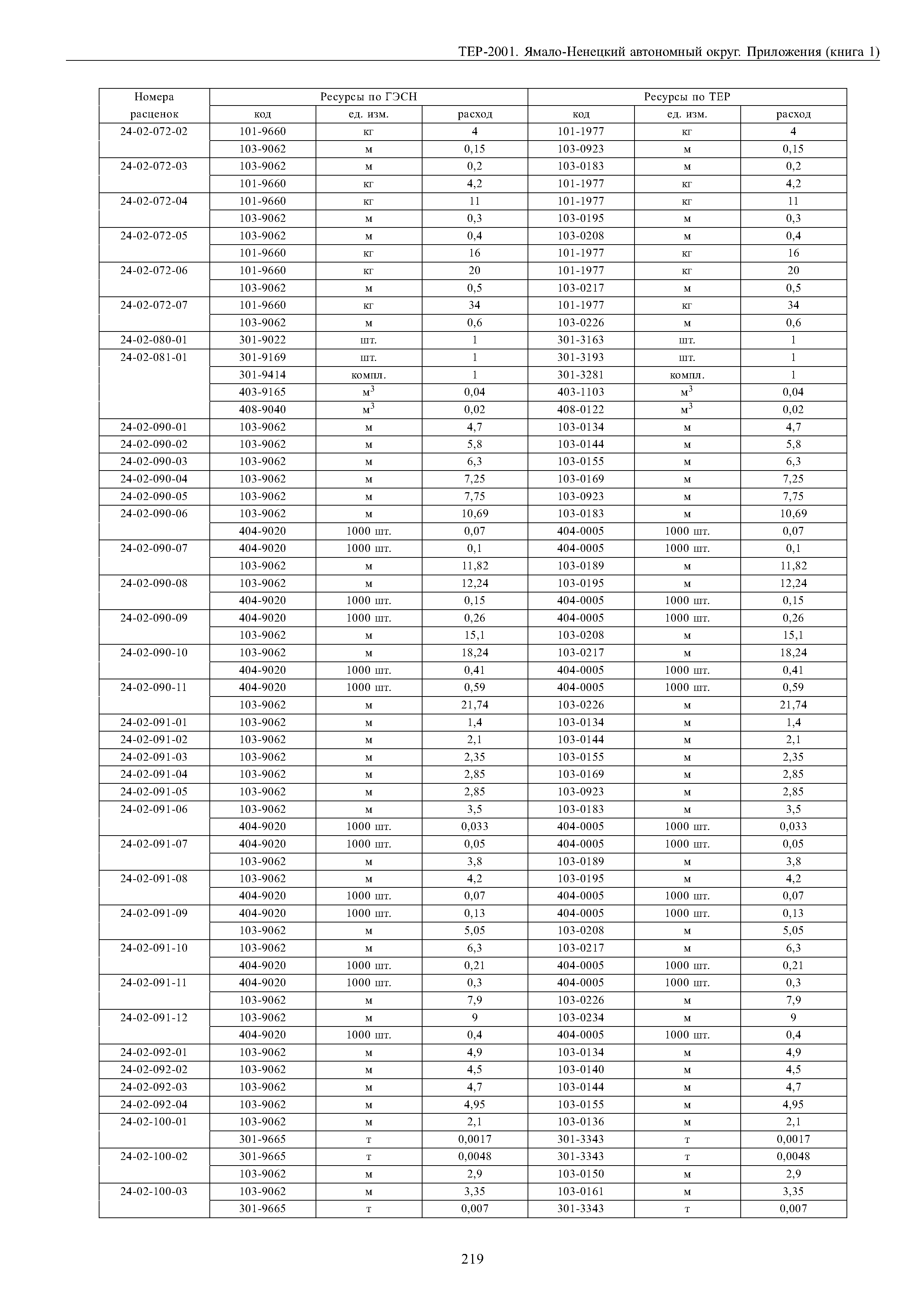 ТЕР Ямало-Ненецкий автономный округ 81-02-Пр-2001