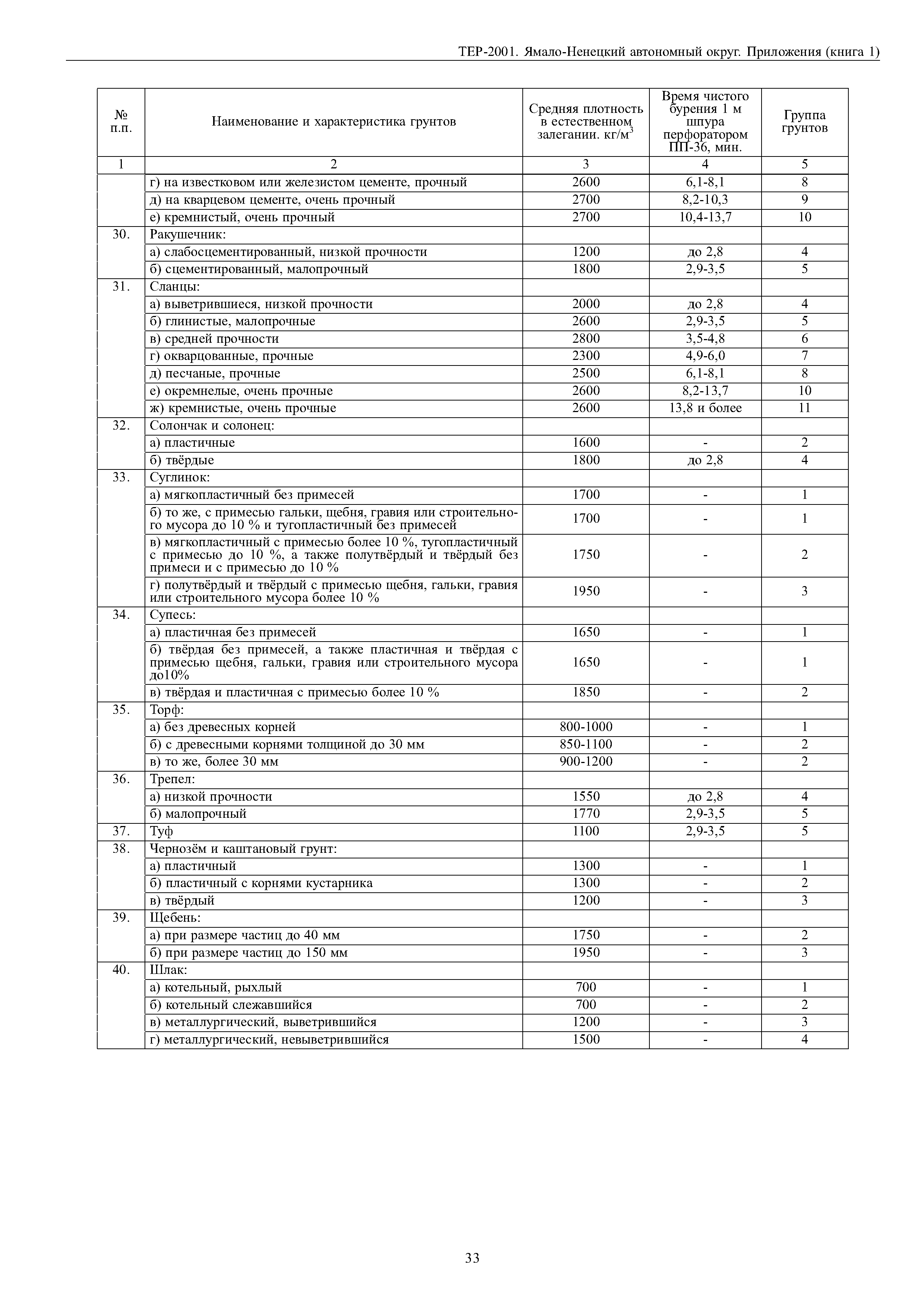 ТЕР Ямало-Ненецкий автономный округ 81-02-Пр-2001